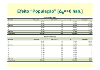 Efeito “População” [Δ =+6 hab ]Efeito População [ΔB=+6 hab.]
EFEITO POPULAÇÃO
MUNICÍPIO POPULAÇÃO COEFICIENTE % VARIAÇÃO
A1 30.564 1,4 23,33% –6,67%
A2 30.564 1,4 23,33% –6,67%
SUBTOTAL 61.128 2,8 46,67% –6,67%
B1 30.567 1,6 26,67% 6,67%
B2 30.567 1,6 26,67% 6,67%
SUBTOTAL 61.134 3,2 53,33% 6,67%
TOTAL GERAL 122.262 6,0 100,00% 0,00%
EFEITO COMBINADO
MUNICÍPIO POPULAÇÃO COEFICIENTE % VARIAÇÃO
A1 30.564 1,4 18,42% –26,3%
A2 30 564 1 4 18 42% 26 3%A2 30.564 1,4 18,42% –26,3%
SUBTOTAL 61.128 2,8 36,84% –26,3%
B1.1 10.189 0,8 10,53% –
B1.2 10.189 0,8 10,53% –
B1 3 10 189 0 8 10 53% –B1.3 10.189 0,8 10,53%
B2.1 10.189 0,8 10,53% –
B2.2 10.189 0,8 10,53% –
B2.3 10.189 0,8 10,53% –
SUBTOTAL 61.134 4,8 63,16% 26,3%
13
TOTAL GERAL 122.262 7,6 100,00% 0,0%
 
