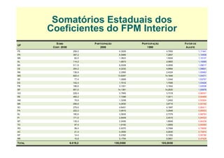 Somatórios Estaduais dos
C fi i t d FPM I t iCoeficientes do FPM Interior
SOMA PARTICIPAÇÃO PARTICIPAÇÃO FATOR DE
UF
SOMA
COEF. 2008
PARTICIPAÇÃO
2008
PARTICIPAÇÃO
1990
FATOR DE
AJUSTE
PE 259,0 4,3029 4,7952 1,11441
PR 397,2 6,5989 7,2857 1,10408
MS 82,0 1,3623 1,5004 1,10137
AL 114 2 1 8973 2 0883 1 10069AL 114,2 1,8973 2,0883 1,10069
BA 511,8 8,5028 9,2695 1,09017
CE 254,2 4,2232 4,5864 1,08601
RN 138,8 2,3060 2,4324 1,05483
MG 820,4 13,6297 14,1846 1,04071
SE 77 4 1 2859 1 3342 1 03757SE 77,4 1,2859 1,3342 1,03757
ES 102,4 1,7012 1,7595 1,03426
PB 186,6 3,1001 3,1942 1,03036
SP 851,0 14,1381 14,2620 1,00876
GO 228,4 3,7945 3,7318 0,98347
RS 465 2 7 7286 7 3011 0 94469RS 465,2 7,7286 7,3011 0,94469
AM 79,8 1,3258 1,2452 0,93924
MA 256,6 4,2630 3,9715 0,93162
SC 279,6 4,6451 4,1997 0,90411
PA 222,2 3,6915 3,2948 0,89253
RJ 185,6 3,0835 2,7379 0,88793RJ 185,6 3,0835 2,7379 0,88793
PI 171,0 2,8409 2,4015 0,84533
MT 135,4 2,2495 1,8949 0,84238
TO 97,4 1,6182 1,2955 0,80060
RO 56,4 0,9370 0,7464 0,79658
AC 21,4 0,3555 0,2630 0,73974
14
, , , ,
AP 14,4 0,2392 0,1392 0,58186
RR 10,8 0,1794 0,0851 0,47429
TOTAL 6.019,2 100,0000 100,0000
 