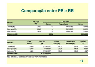 Comparação entre PE e RRComparação entre PE e RR
MUNICÍPIO
POPULAÇÃO
2007
COEFICIENTES
TEÓRICO FATORDEAJUSTE EFETIVO
Trindade(PE) 24.642 1,4 1,114411886 1,56018
Rorainópolis(RR) 24.466 1,4 0,474290667 0,66401
Canhotinho(PE) 24.218 1,4 1,114411886 1,56018
FPMINTERIOR2008 6.019,2 6.019,20000
%FPM C 2012 C C C V Ã
MUNICÍPIO
%FPM
INTERIOR
COTA2012
(R$)
COTAPER
CAPITA(R$)
COTAPERCAPITA
SEMAJUSTE(R$)
VARIAÇÃO
%
Trindade(PE) 0,0259 17.179.150,87 697,15 625,58 –10,27
Rorainópolis(RR) 00110 731139987 29884 63008 11084Rorainópolis(RR) 0,0110 7.311.399,87 298,84 630,08 110,84
Canhotinho(PE) 0,0259 17.179.150,87 709,35 636,53 –10,27
FPMINTERIOR2012 66.277.588.249,44
N t OGU2012(L i 12595/2012)|FPME i d R$7671017158500
15
Nota:OGU2012(Lei 12.595/2012)|FPMEstimado=R$76.710.171.585,00.
 