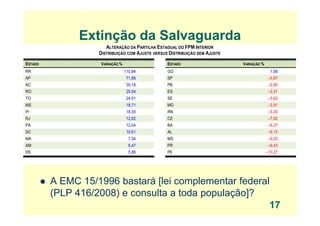 Extinção da SalvaguardaExtinção da Salvaguarda
ALTERAÇÃO DA PARTILHA ESTADUAL DO FPM INTERIOR
DISTRIBUIÇÃO COM AJUSTE VERSUS DISTRIBUIÇÃO SEM AJUSTE
ESTADO VARIAÇÃO % ESTADO VARIAÇÃO %
RR 110,84 GO 1,68
AP 71,86 SP –0,87
AC 35,18 PB –2,95
RO 25,54 ES –3,31
TO 24,91 SE –3,62
MS 18,71 MG –3,91
PI 18,30 RN –5,20PI 18,30 RN 5,20
RJ 12,62 CE –7,92
PA 12,04 BA –8,27
SC 10,61 AL –9,15
MA 7 34 MS 9 20MA 7,34 MS –9,20
AM 6,47 PR –9,43
RS 5,86 PE –10,27
A EMC 15/1996 bastará [lei complementar federal
(PLP 416/2008) lt t d l ã ]?(PLP 416/2008) e consulta a toda população]?
17
 
