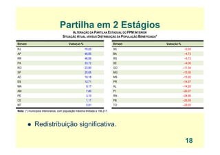 Partilha em 2 EstágiosPartilha em 2 Estágios
ALTERAÇÃO DA PARTILHA ESTADUAL DO FPM INTERIOR
SITUAÇÃO ATUAL VERSUS DISTRIBUIÇÃO DA POPULAÇÃO BENEFICIADA*
ESTADO VARIAÇÃO % ESTADO VARIAÇÃO %
RJ 70,25 SC –0,35
AP 48,85 BA –4,73
RR 46,06 RS –6,73, ,
PA 33,72 SE –9,36
RO 23,80 GO –11,54
SP 20,65 MG –13,06
AC 18 18 MS –13 92AC 18,18 MS 13,92
ES 12,71 PR –14,07
MA 9,17 AL –14,55
AM 7,80 PI –20,07
PE 3 10 RN 24 86PE 3,10 RN –24,86
CE 1,17 PB –26,59
MT 0,81 TO –29,93
Nota: (*) municípios interioranos, com população máxima limitada a 156.217.
Redistribuição significativa.
18
 