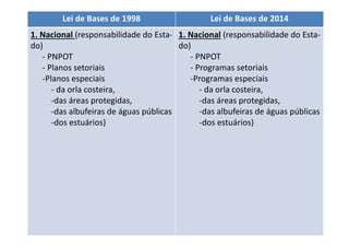 Lei de Bases de 1998 Lei de Bases de 2014 
1. Nacional (responsabilidade do Esta-do) 
- PNPOT 
- Planos setoriais 
-Planos especiais 
- da orla costeira, 
-das áreas protegidas, 
-das albufeiras de águas públicas 
-dos estuários) 
1. Nacional (responsabilidade do Esta-do) 
- PNPOT 
- Programas setoriais 
-Programas especiais 
- da orla costeira, 
-das áreas protegidas, 
-das albufeiras de águas públicas 
-dos estuários) 
 