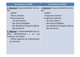 Lei de Bases de 1998 Lei de Bases de 2014 
1. Nacional (responsabilidade do Esta-do) 
- PNPOT 
- Planos setoriais 
-Planos especiais 
- da orla costeira, 
-das áreas protegidas, 
-das albufeiras de águas públicas 
-dos estuários) 
2. Regional (responsabilidade das re-giões 
administrativas e na sua 
ausência, do Estado) 
- Planos regionais de ordenamento 
do território 
1. Nacional (responsabilidade do Esta-do) 
- PNPOT 
- Programas setoriais 
-Programas especiais 
- da orla costeira, 
-das áreas protegidas, 
-das albufeiras de águas públicas 
-dos estuários) 
 