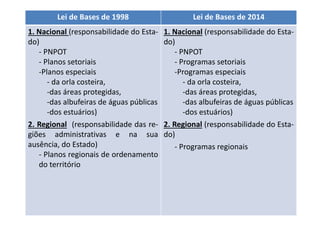 Lei de Bases de 1998 Lei de Bases de 2014 
1. Nacional (responsabilidade do Esta-do) 
- PNPOT 
- Planos setoriais 
-Planos especiais 
- da orla costeira, 
-das áreas protegidas, 
-das albufeiras de águas públicas 
-dos estuários) 
2. Regional (responsabilidade das re-giões 
administrativas e na sua 
ausência, do Estado) 
- Planos regionais de ordenamento 
do território 
1. Nacional (responsabilidade do Esta-do) 
- PNPOT 
- Programas setoriais 
-Programas especiais 
- da orla costeira, 
-das áreas protegidas, 
-das albufeiras de águas públicas 
-dos estuários) 
2. Regional (responsabilidade do Esta-do) 
- Programas regionais 
 