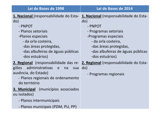 Lei de Bases de 1998 Lei de Bases de 2014 
1. Nacional (responsabilidade do Esta-do) 
- PNPOT 
- Planos setoriais 
-Planos especiais 
- da orla costeira, 
-das áreas protegidas, 
-das albufeiras de águas públicas 
-dos estuários) 
2. Regional (responsabilidade das re-giões 
administrativas e na sua 
ausência, do Estado) 
- Planos regionais de ordenamento 
do território 
3. Municipal (municípios associados 
ou isolados) 
- Planos intermunicipais 
- Planos municipais (PDM, PU, PP) 
1. Nacional (responsabilidade do Esta-do) 
- PNPOT 
- Programas setoriais 
-Programas especiais 
- da orla costeira, 
-das áreas protegidas, 
-das albufeiras de águas públicas 
-dos estuários) 
2. Regional (responsabilidade do Esta-do) 
- Programas regionais 
 