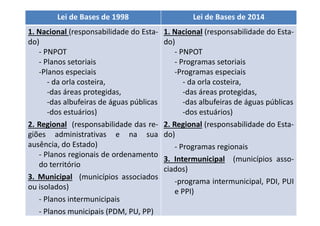 Lei de Bases de 1998 Lei de Bases de 2014 
1. Nacional (responsabilidade do Esta-do) 
- PNPOT 
- Planos setoriais 
-Planos especiais 
- da orla costeira, 
-das áreas protegidas, 
-das albufeiras de águas públicas 
-dos estuários) 
2. Regional (responsabilidade das re-giões 
administrativas e na sua 
ausência, do Estado) 
- Planos regionais de ordenamento 
do território 
3. Municipal (municípios associados 
ou isolados) 
- Planos intermunicipais 
- Planos municipais (PDM, PU, PP) 
1. Nacional (responsabilidade do Esta-do) 
- PNPOT 
- Programas setoriais 
-Programas especiais 
- da orla costeira, 
-das áreas protegidas, 
-das albufeiras de águas públicas 
-dos estuários) 
2. Regional (responsabilidade do Esta-do) 
- Programas regionais 
3. Intermunicipal (municípios asso-ciados) 
-programa intermunicipal, PDI, PUI 
e PPI) 
 