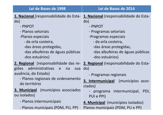 Lei de Bases de 1998 Lei de Bases de 2014 
1. Nacional (responsabilidade do Esta-do) 
- PNPOT 
- Planos setoriais 
-Planos especiais 
- da orla costeira, 
-das áreas protegidas, 
-das albufeiras de águas públicas 
-dos estuários) 
2. Regional (responsabilidade das re-giões 
administrativas e na sua 
ausência, do Estado) 
- Planos regionais de ordenamento 
do território 
3. Municipal (municípios associados 
ou isolados) 
- Planos intermunicipais 
- Planos municipais (PDM, PU, PP) 
1. Nacional (responsabilidade do Esta-do) 
- PNPOT 
- Programas setoriais 
-Programas especiais 
- da orla costeira, 
-das áreas protegidas, 
-das albufeiras de águas públicas 
-dos estuários) 
2. Regional (responsabilidade do Esta-do) 
- Programas regionais 
3. Intermunicipal (municípios asso-ciados) 
- programa intermunicipal, PDI, 
PUI e PPI) 
4. Municipal (municípios isolados) 
Planos municipais (PDM, PU e PP) 
 