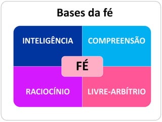 Bases da fé
INTELIGÊNCIA COMPREENSÃO
RACIOCÍNIO LIVRE-ARBÍTRIO
FÉ
 