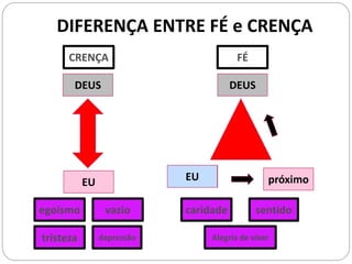 DIFERENÇA ENTRE FÉ e CRENÇA
DEUS
EU
CRENÇA FÉ
DEUS
próximoJESUS
egoísmo caridadevazio
tristeza depressão
sentido
Alegria de viver
EU
 