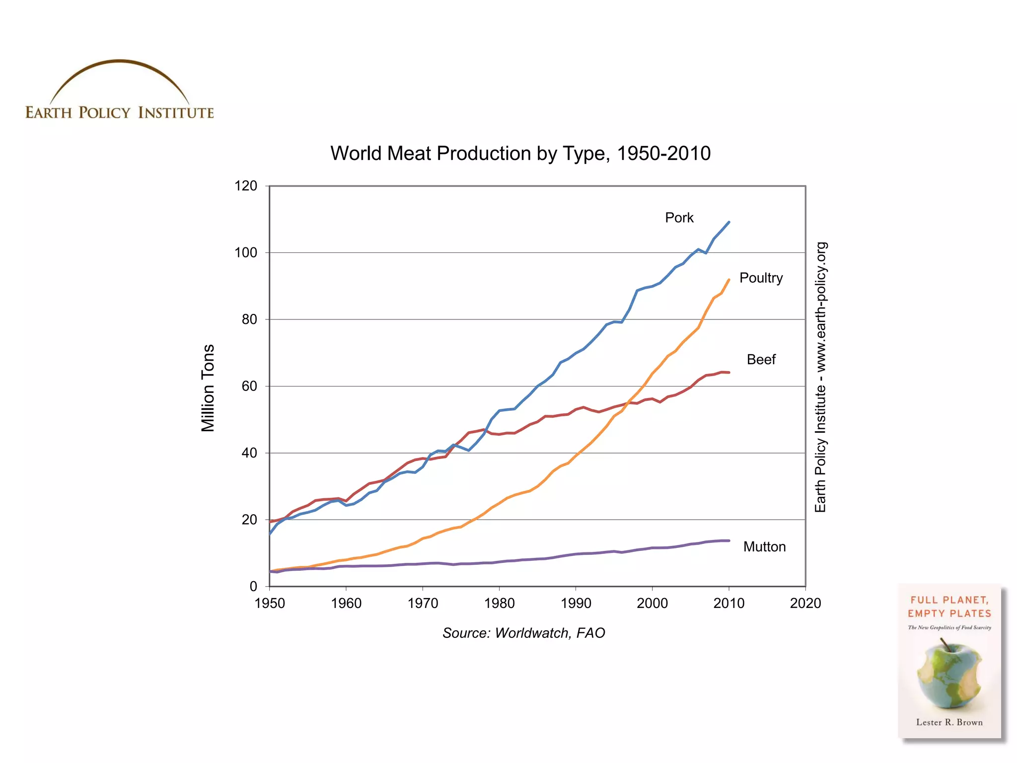 World Meat Production by Type, 1950-2010
               120

                                                                    Pork




                                                                                              Earth Policy Institute - www.earth-policy.org
               100
                                                                              Poultry

               80
Million Tons




                                                                                  Beef
               60



               40



               20
                                                                              Mutton

                0
                 1950   1960    1970        1980       1990      2000      2010           2020

                                       Source: Worldwatch, FAO




                                                                                         Photo Credit: USDA / Scott Bauer
 