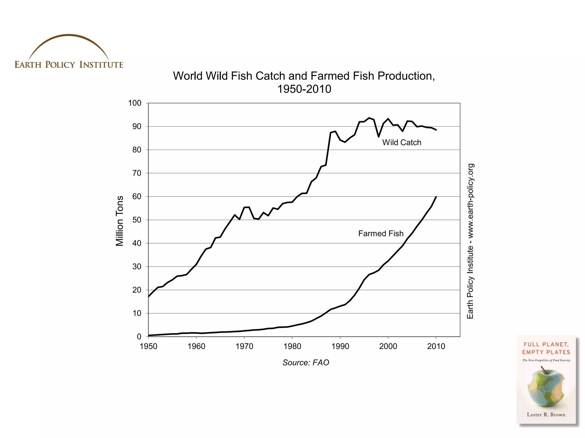 World Wild Fish Catch and Farmed Fish Production,
                                             1950-2010
               100

                90
                                                                       Wild Catch
                80




                                                                                               Earth Policy Institute - www.earth-policy.org
                70

                60
Million Tons




                50
                                                                  Farmed Fish
                40

                30

                20

                10

                 0
                  1950     1960     1970     1980          1990        2000         2010

                                             Source: FAO




                                                                                           Photo Credit: USDA / Scott Bauer
 