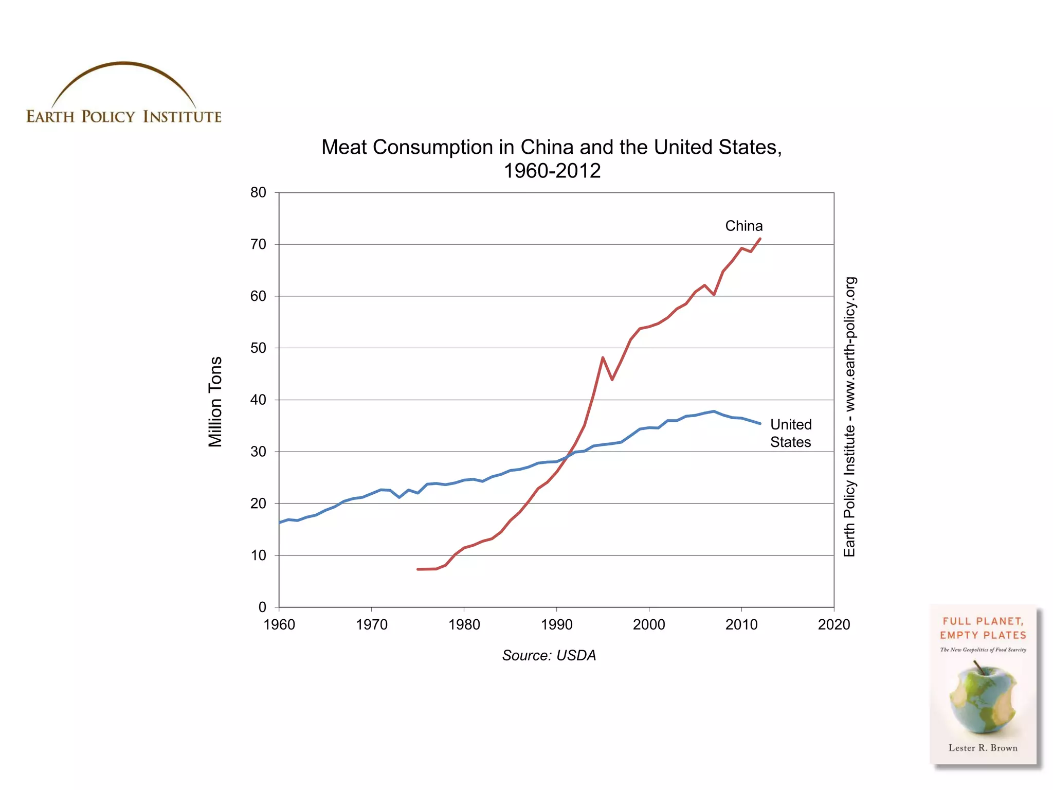 Meat Consumption in China and the United States,
                                          1960-2012
               80

                                                                  China
               70




                                                                                      Earth Policy Institute - www.earth-policy.org
               60


               50
Million Tons




               40
                                                                          United
                                                                          States
               30


               20


               10


                0
                 1960      1970      1980       1990       2000   2010             2020

                                            Source: USDA




                                                                               Photo Credit: USDA / Scott Bauer
 