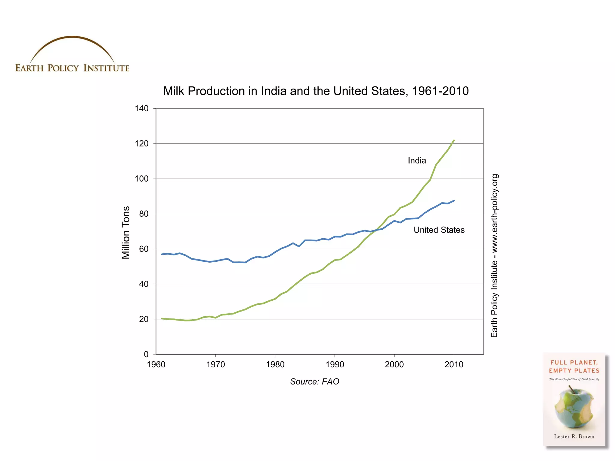 Milk Production in India and the United States, 1961-2010
               140



               120
                                                                     India




                                                                                          Earth Policy Institute - www.earth-policy.org
               100
Million Tons




                80
                                                                      United States

                60



                40



                20



                 0
                  1960       1970       1980          1990    2000           2010

                                               Source: FAO




                                                                                      Photo Credit: USDA / Scott Bauer
 