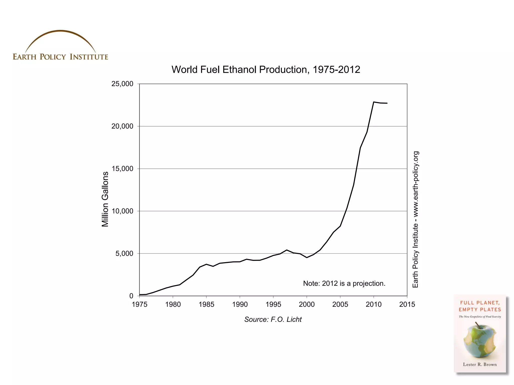 World Fuel Ethanol Production, 1975-2012
                  25,000




                  20,000




                                                                                                       Earth Policy Institute - www.earth-policy.org
                  15,000
Million Gallons




                  10,000




                   5,000



                                                                    Note: 2012 is a projection.
                      0
                       1975   1980   1985   1990     1995       2000         2005       2010       2015

                                               Source: F.O. Licht




                                                                                                  Photo Credit: USDA / Scott Bauer
 