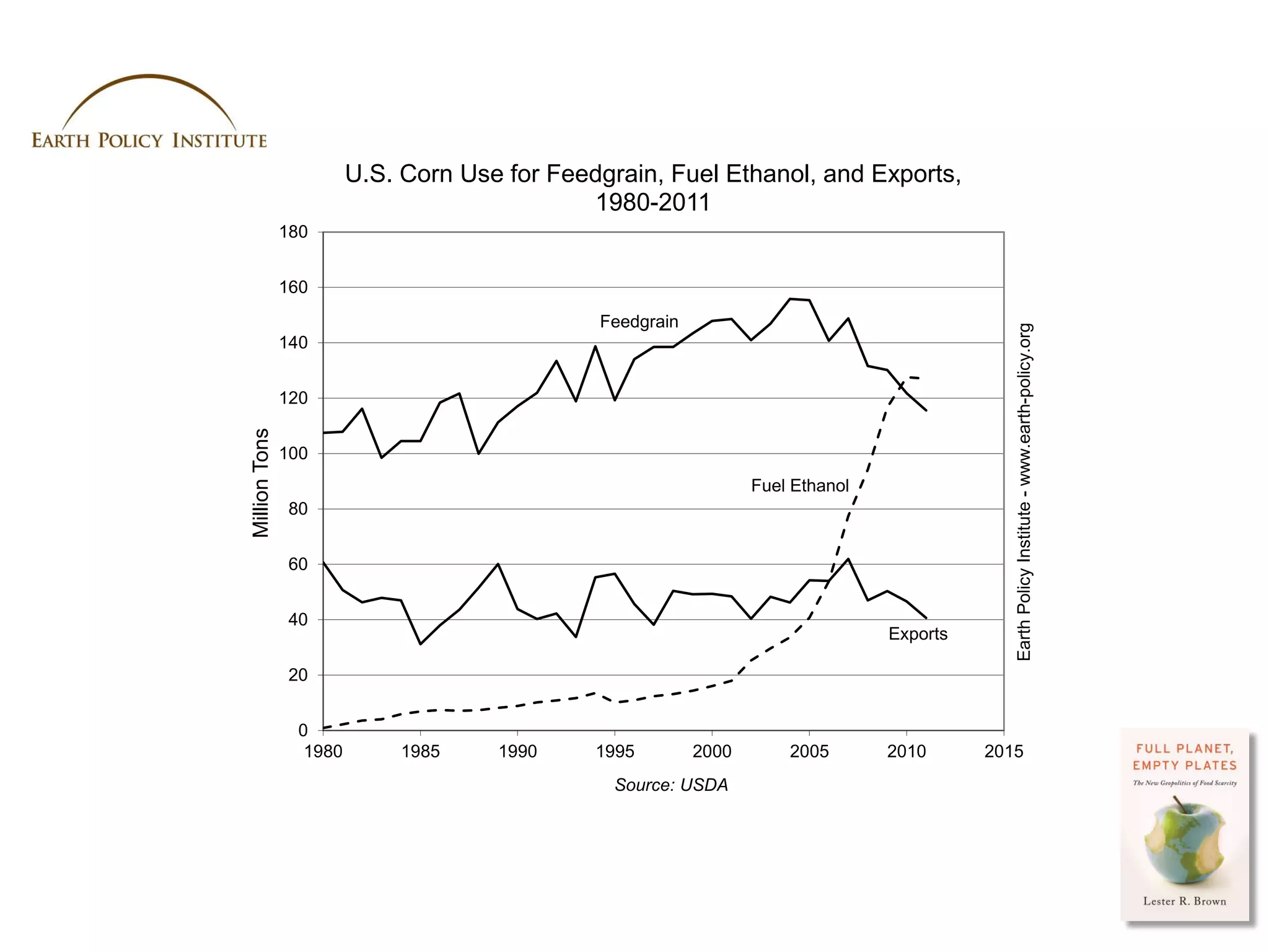 U.S. Corn Use for Feedgrain, Fuel Ethanol, and Exports,
                                              1980-2011
               180


               160
                                               Feedgrain




                                                                                                Earth Policy Institute - www.earth-policy.org
               140


               120
Million Tons




               100
                                                                  Fuel Ethanol
                80


                60


                40
                                                                                 Exports

                20


                 0
                  1980        1985    1990     1995        2000       2005       2010      2015
                                                 Source: USDA




                                                                                           Photo Credit: USDA / Scott Bauer
 