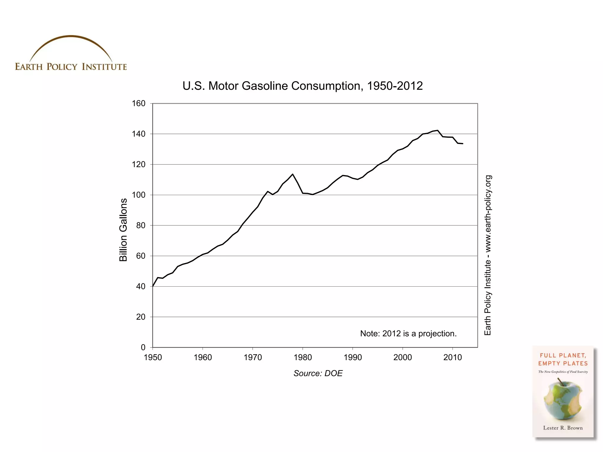 U.S. Motor Gasoline Consumption, 1950-2012
                  160


                  140


                  120




                                                                                                   Earth Policy Institute - www.earth-policy.org
                  100
Billion Gallons




                   80


                   60


                   40


                   20
                                                                Note: 2012 is a projection.
                    0
                     1950    1960     1970     1980          1990        2000          2010
                                               Source: DOE




                                                                                              Photo Credit: USDA / Scott Bauer
 