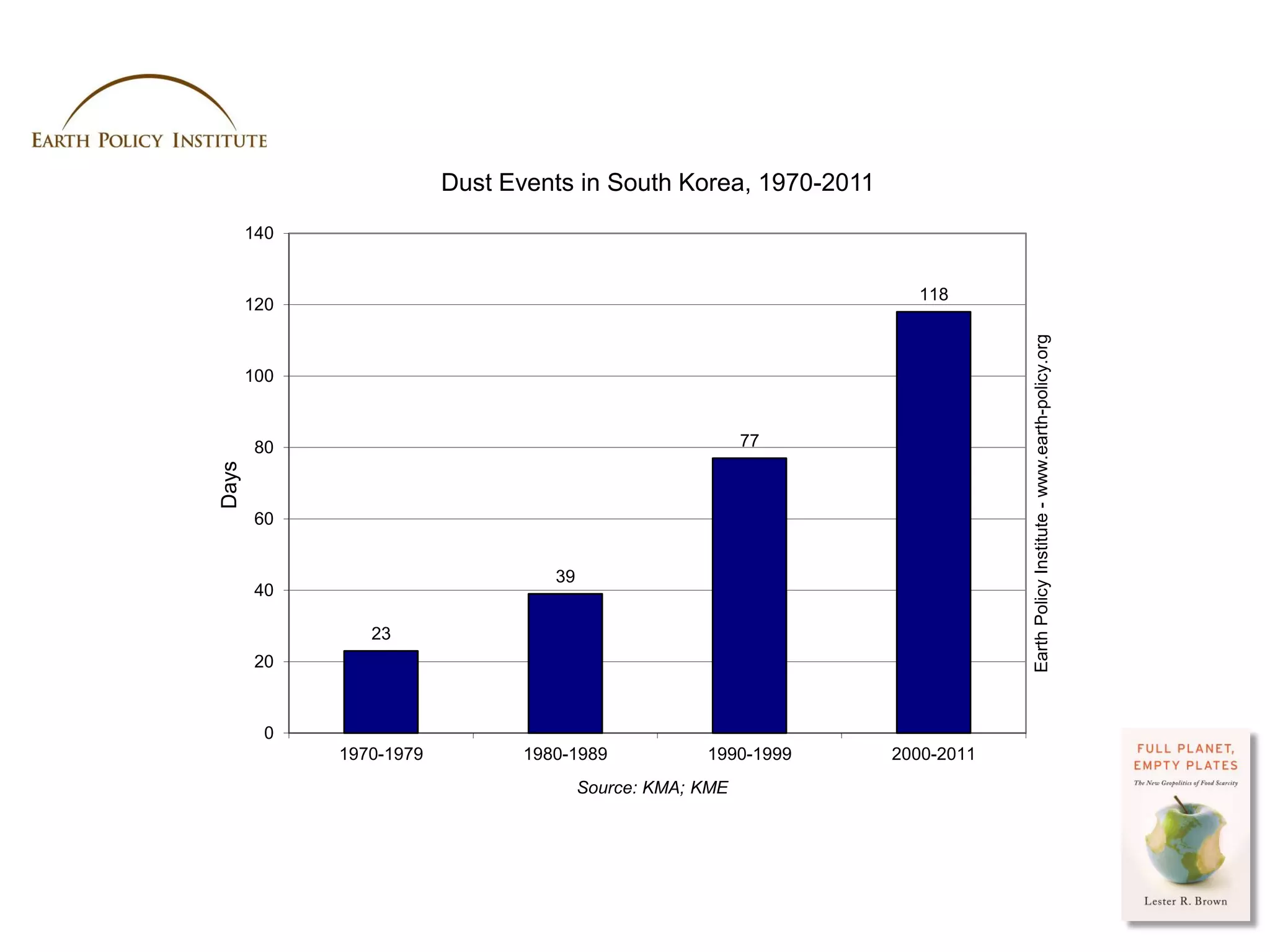Dust Events in South Korea, 1970-2011
       140


                                                                   118
       120




                                                                                    Earth Policy Institute - www.earth-policy.org
       100



        80                                                 77
Days




        60


                                   39
        40

                23
        20



         0
             1970-1979          1980-1989            1990-1999   2000-2011
                                        Source: KMA; KME




                                                                             Photo Credit: USDA / Scott Bauer
 