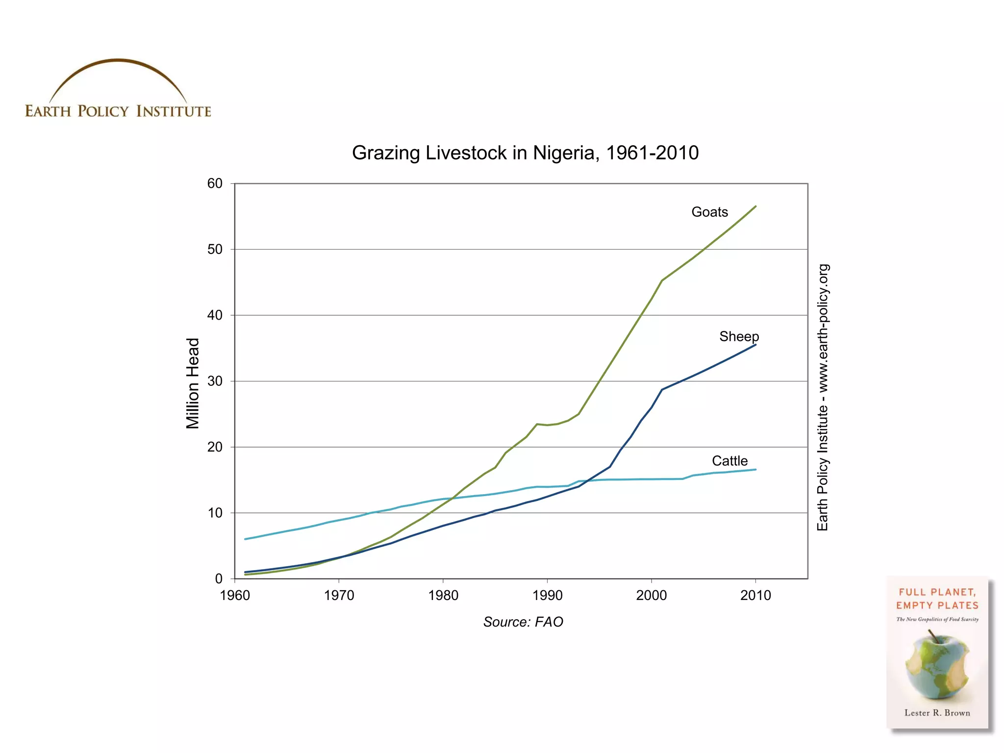 Grazing Livestock in Nigeria, 1961-2010
               60

                                                                 Goats

               50




                                                                                       Earth Policy Institute - www.earth-policy.org
               40
                                                                      Sheep
Million Head




               30



               20
                                                                     Cattle


               10



                0
                 1960   1970       1980         1990      2000           2010
                                          Source: FAO




                                                                                Photo Credit: USDA / Scott Bauer
 