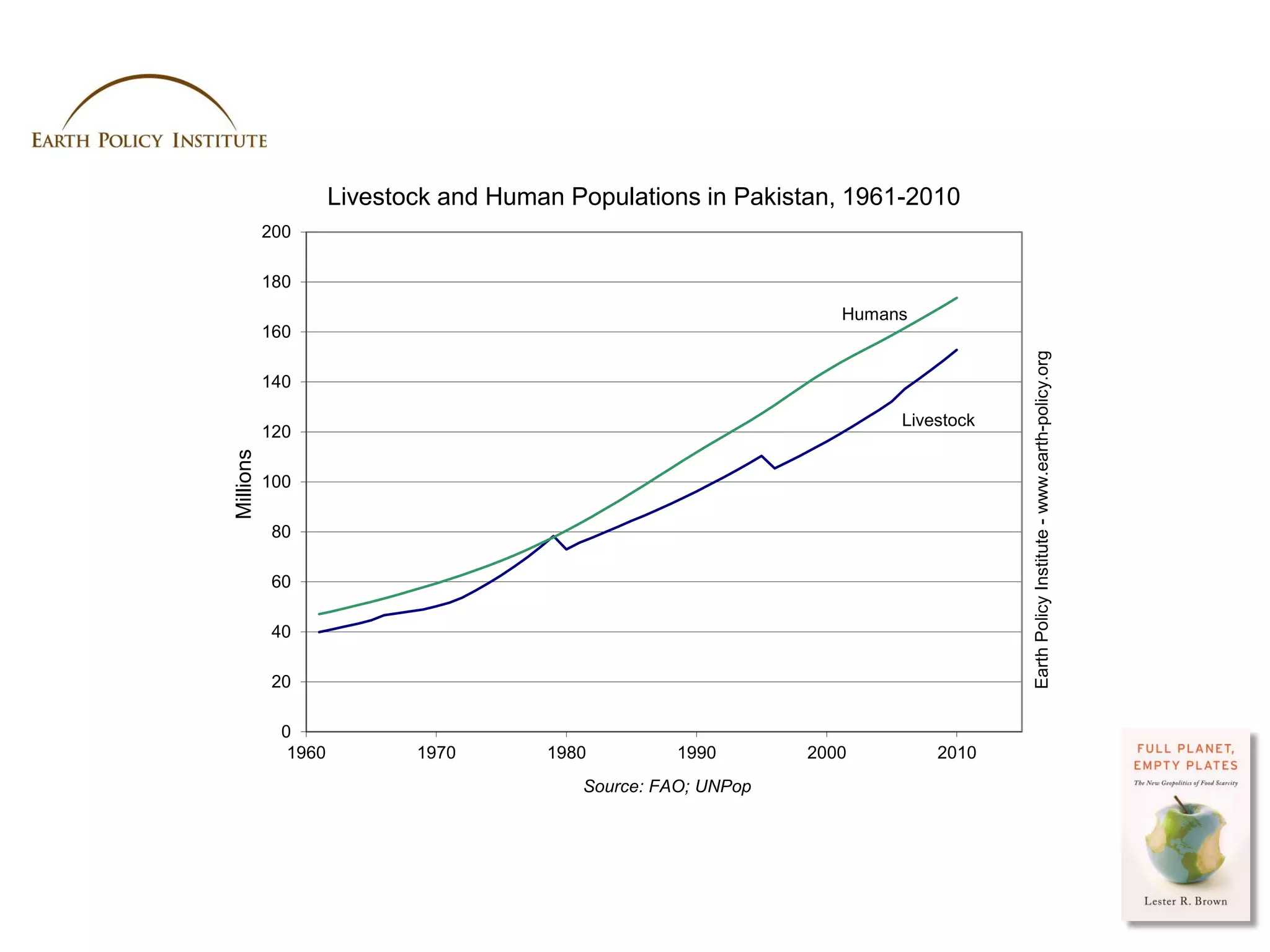 Livestock and Human Populations in Pakistan, 1961-2010
           200

           180
                                                                  Humans
           160




                                                                                          Earth Policy Institute - www.earth-policy.org
           140

                                                                       Livestock
           120
Millions




           100

            80

            60

            40

            20

             0
              1960          1970       1980         1990       2000        2010
                                          Source: FAO; UNPop




                                                                                   Photo Credit: USDA / Scott Bauer
 
