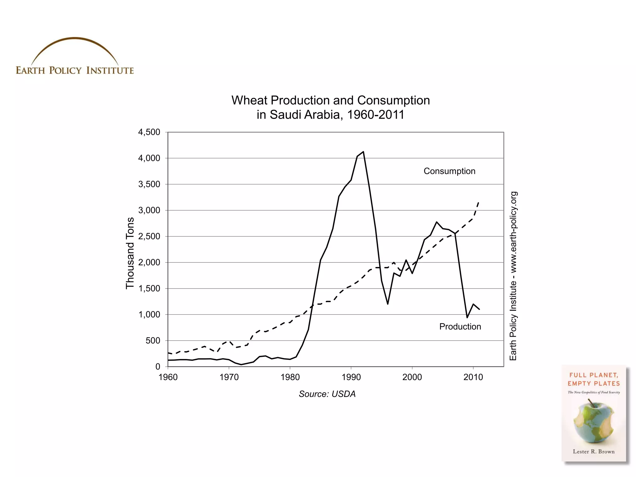 Wheat Production and Consumption
                                in Saudi Arabia, 1960-2011
                4,500

                4,000
                                                               Consumption
                3,500




                                                                                    Earth Policy Institute - www.earth-policy.org
                3,000
Thousand Tons




                2,500

                2,000

                1,500

                1,000
                                                                  Production
                 500

                   0
                    1960   1970     1980       1990     2000           2010
                                       Source: USDA




                                                                               Photo Credit: USDA / Scott Bauer
 