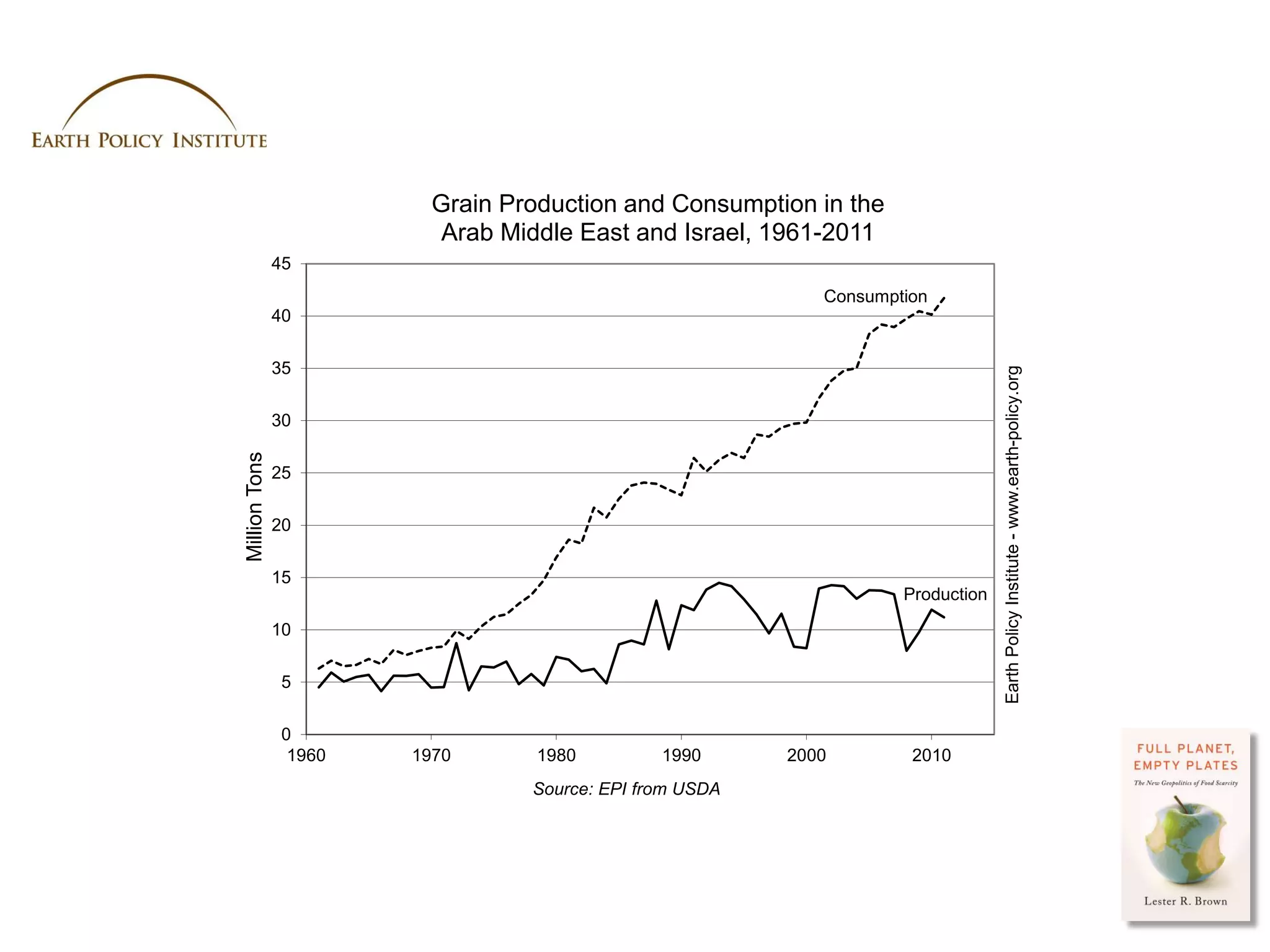 Grain Production and Consumption in the
                           Arab Middle East and Israel, 1961-2011
               45
                                                             Consumption
               40

               35




                                                                                  Earth Policy Institute - www.earth-policy.org
               30
Million Tons




               25

               20

               15
                                                                     Production

               10

                5

                0
                 1960   1970       1980         1990      2000        2010
                                  Source: EPI from USDA




                                                                             Photo Credit: USDA / Scott Bauer
 