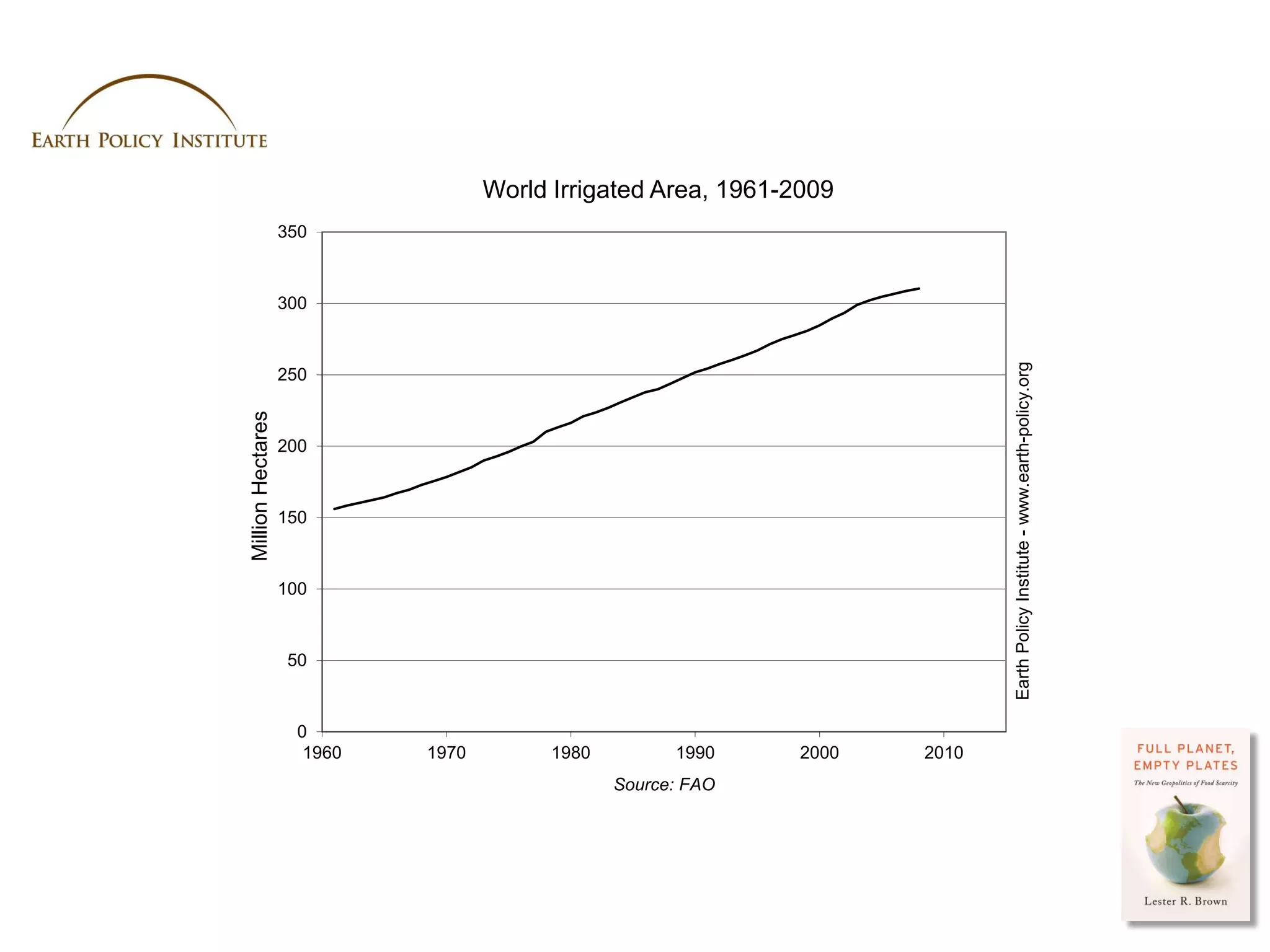 World Irrigated Area, 1961-2009
                   350



                   300




                                                                                   Earth Policy Institute - www.earth-policy.org
                   250
Million Hectares




                   200



                   150



                   100



                    50



                     0
                      1960   1970         1980         1990     2000   2010
                                                 Source: FAO




                                                                              Photo Credit: USDA / Scott Bauer
 