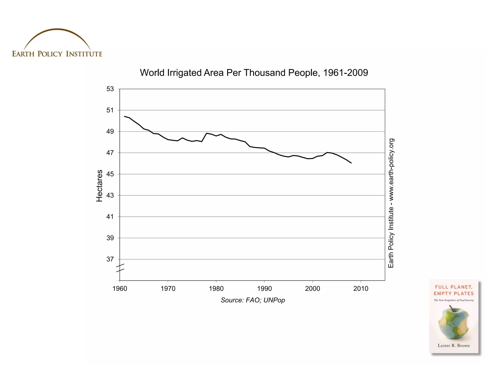 World Irrigated Area Per Thousand People, 1961-2009
           53


           51


           49




                                                                              Earth Policy Institute - www.earth-policy.org
           47
Hectares




           45


           43


           41


           39


           37


           35
             1960       1970       1980         1990       2000    2010
                                      Source: FAO; UNPop




                                                                          Photo Credit: USDA / Scott Bauer
 