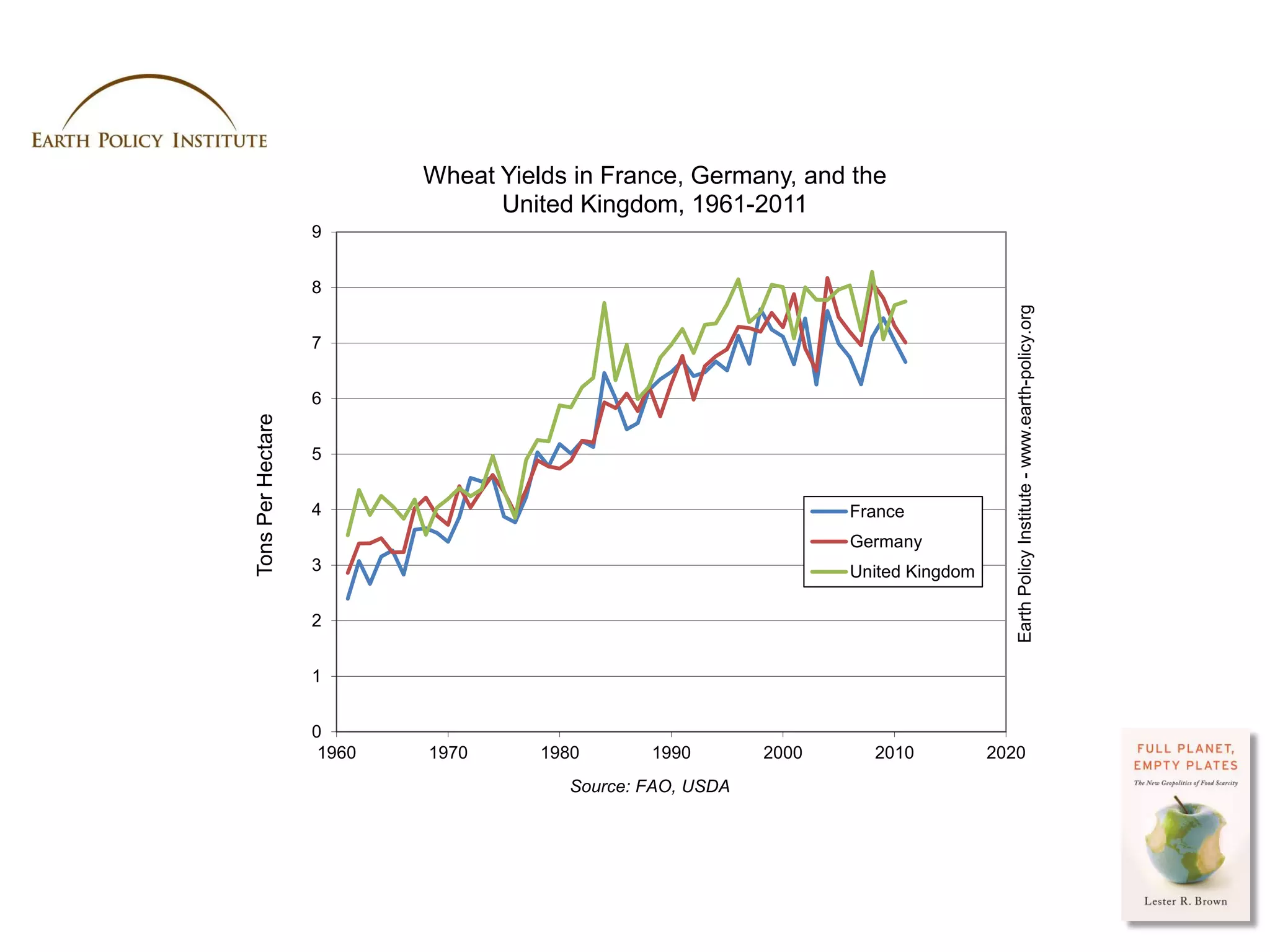 Wheat Yields in France, Germany, and the
                                 United Kingdom, 1961-2011
                   9


                   8




                                                                                        Earth Policy Institute - www.earth-policy.org
                   7


                   6
Tons Per Hectare




                   5


                   4                                              France
                                                                  Germany
                   3                                              United Kingdom

                   2


                   1


                   0
                    1960   1970      1980      1990        2000     2010            2020
                                       Source: FAO, USDA




                                                                                   Photo Credit: USDA / Scott Bauer
 