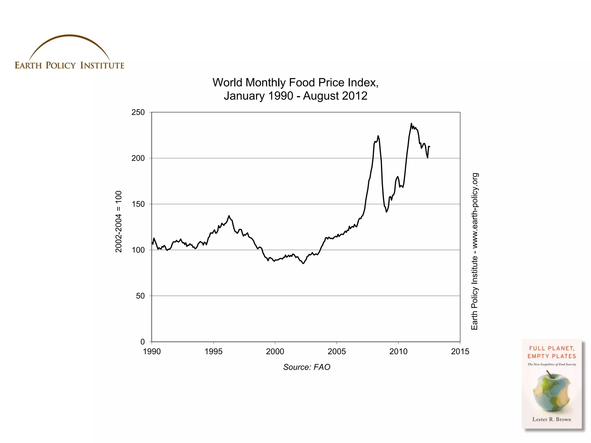 World Monthly Food Price Index,
                             January 1990 - August 2012
                  250




                  200




                                                                            Earth Policy Institute - www.earth-policy.org
2002-2004 = 100




                  150




                  100




                   50




                    0
                    1990   1995      2000          2005       2010   2015
                                         Source: FAO




                                                                     Photo Credit: USDA / Scott Bauer
 