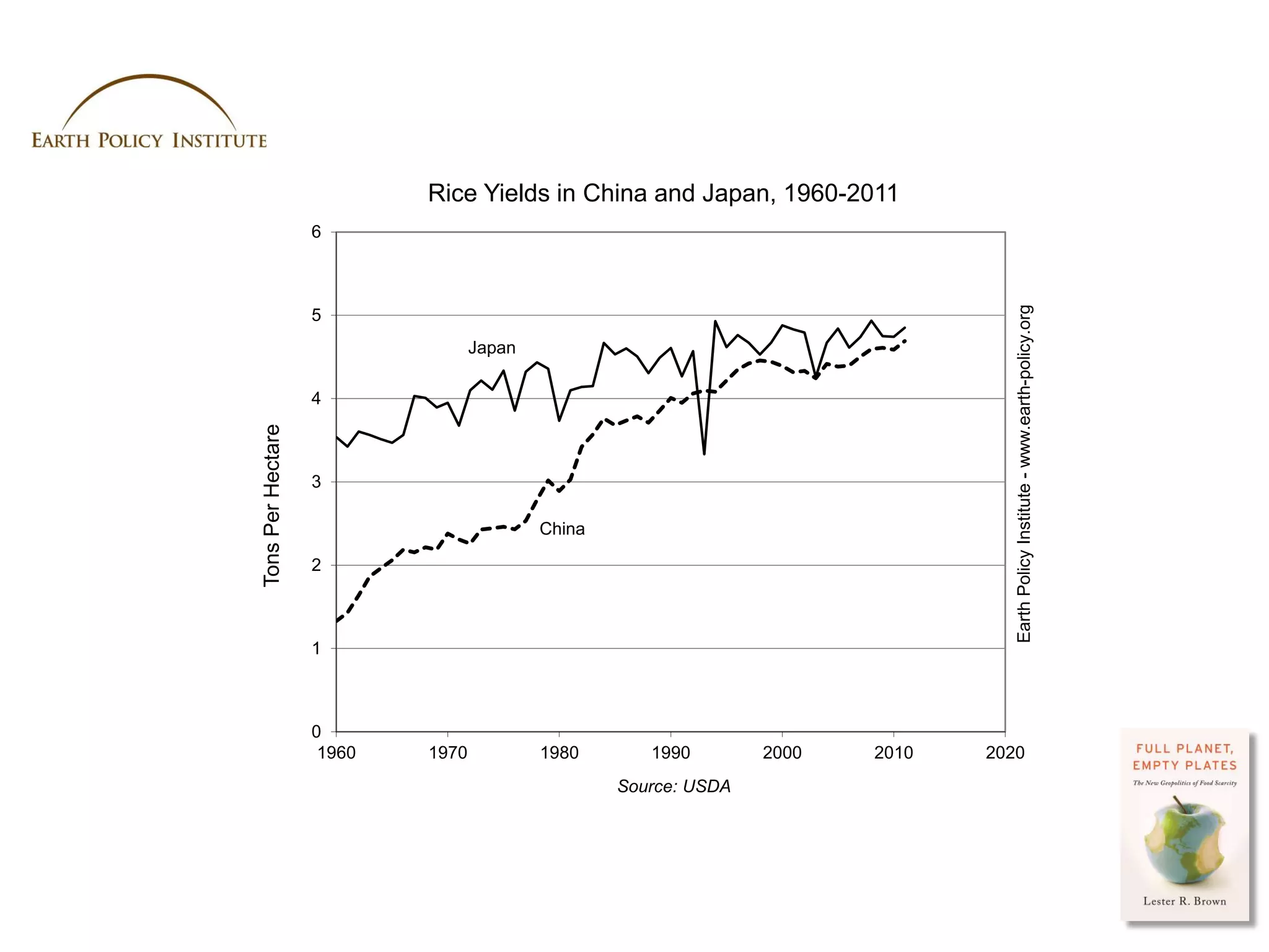 Rice Yields in China and Japan, 1960-2011
                   6




                                                                                    Earth Policy Institute - www.earth-policy.org
                   5
                                  Japan

                   4
Tons Per Hectare




                   3

                                          China

                   2



                   1



                   0
                    1960   1970           1980       1990        2000   2010    2020
                                                  Source: USDA




                                                                               Photo Credit: USDA / Scott Bauer
 