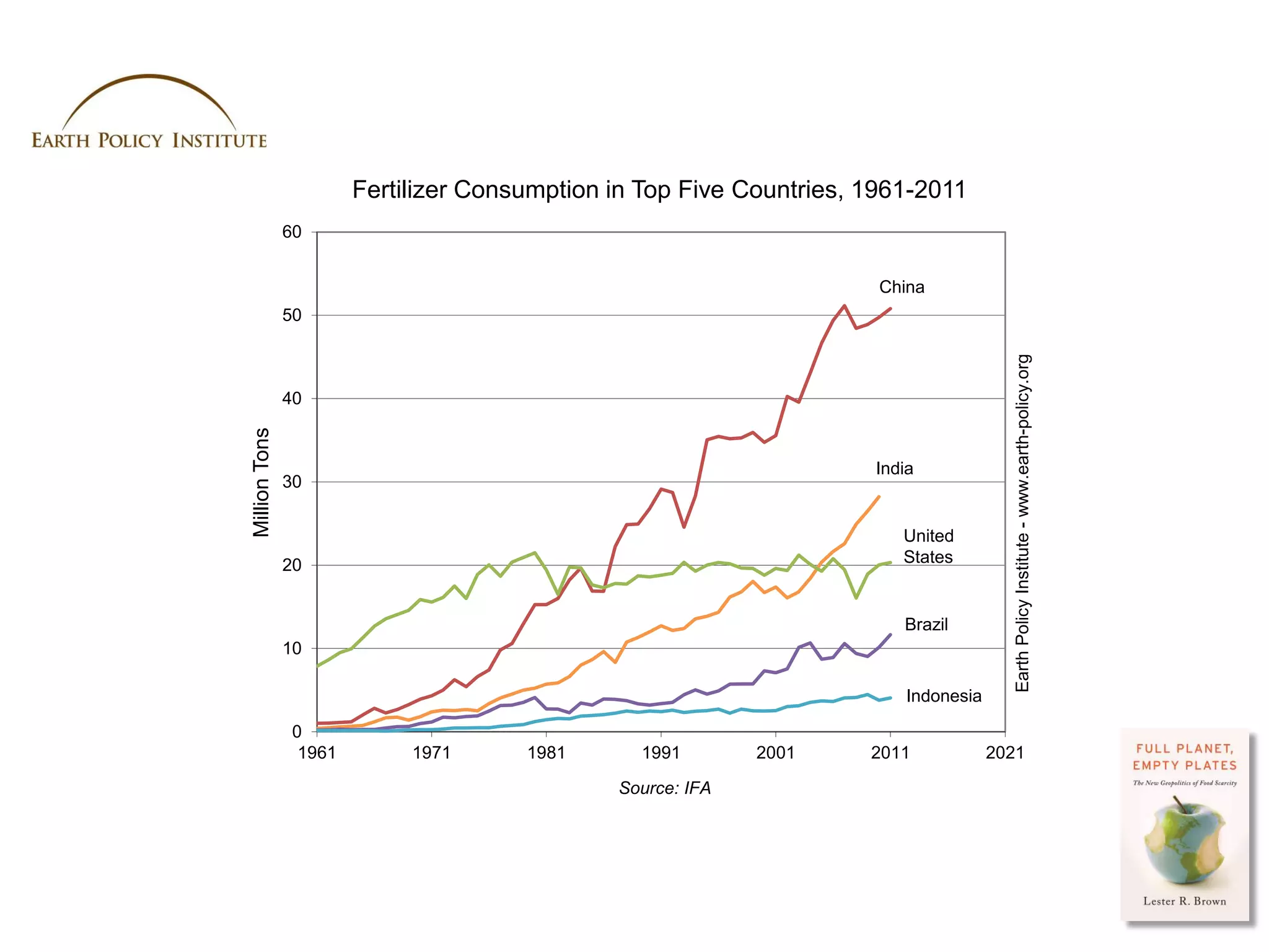 Fertilizer Consumption in Top Five Countries, 1961-2011
               60


                                                                       China
               50




                                                                                         Earth Policy Institute - www.earth-policy.org
               40
Million Tons




                                                                      India
               30


                                                                         United
               20                                                        States


                                                                         Brazil
               10

                                                                          Indonesia

                0
                 1961        1971      1981      1991        2001     2011            2021

                                               Source: IFA




                                                                                  Photo Credit: USDA / Scott Bauer
 