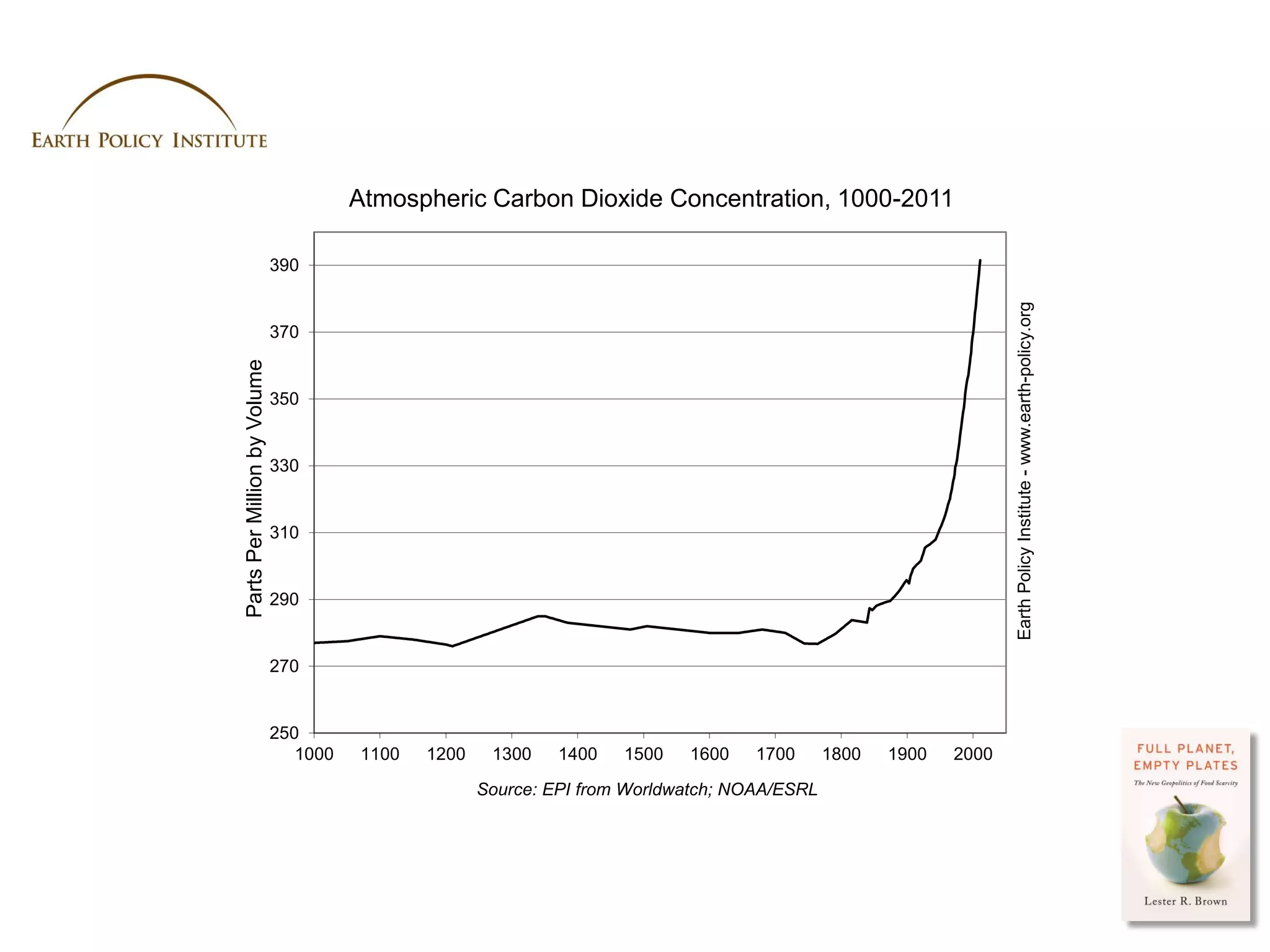 Atmospheric Carbon Dioxide Concentration, 1000-2011

                              390




                                                                                                                    Earth Policy Institute - www.earth-policy.org
                              370
Parts Per Million by Volume




                              350


                              330


                              310


                              290


                              270


                              250
                                 1000   1100   1200    1300    1400   1500   1600    1700      1800   1900   2000

                                                      Source: EPI from Worldwatch; NOAA/ESRL




                                                                                                               Photo Credit: USDA / Scott Bauer
 