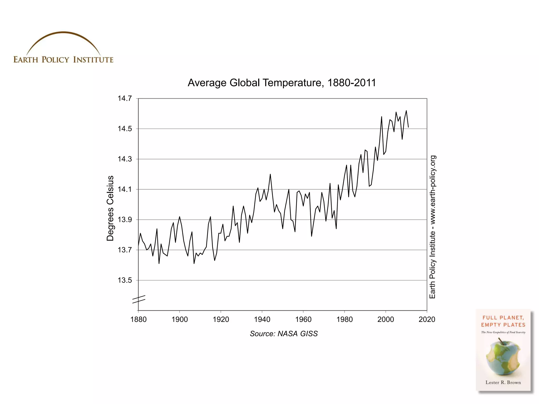 Average Global Temperature, 1880-2011
                  14.7



                  14.5




                                                                                   Earth Policy Institute - www.earth-policy.org
                  14.3
Degrees Celsius




                  14.1



                  13.9



                  13.7



                  13.5



                  13.3
                      1880   1900   1920     1940      1960     1980    2000    2020
                                            Source: NASA GISS




                                                                               Photo Credit: USDA / Scott Bauer
 
