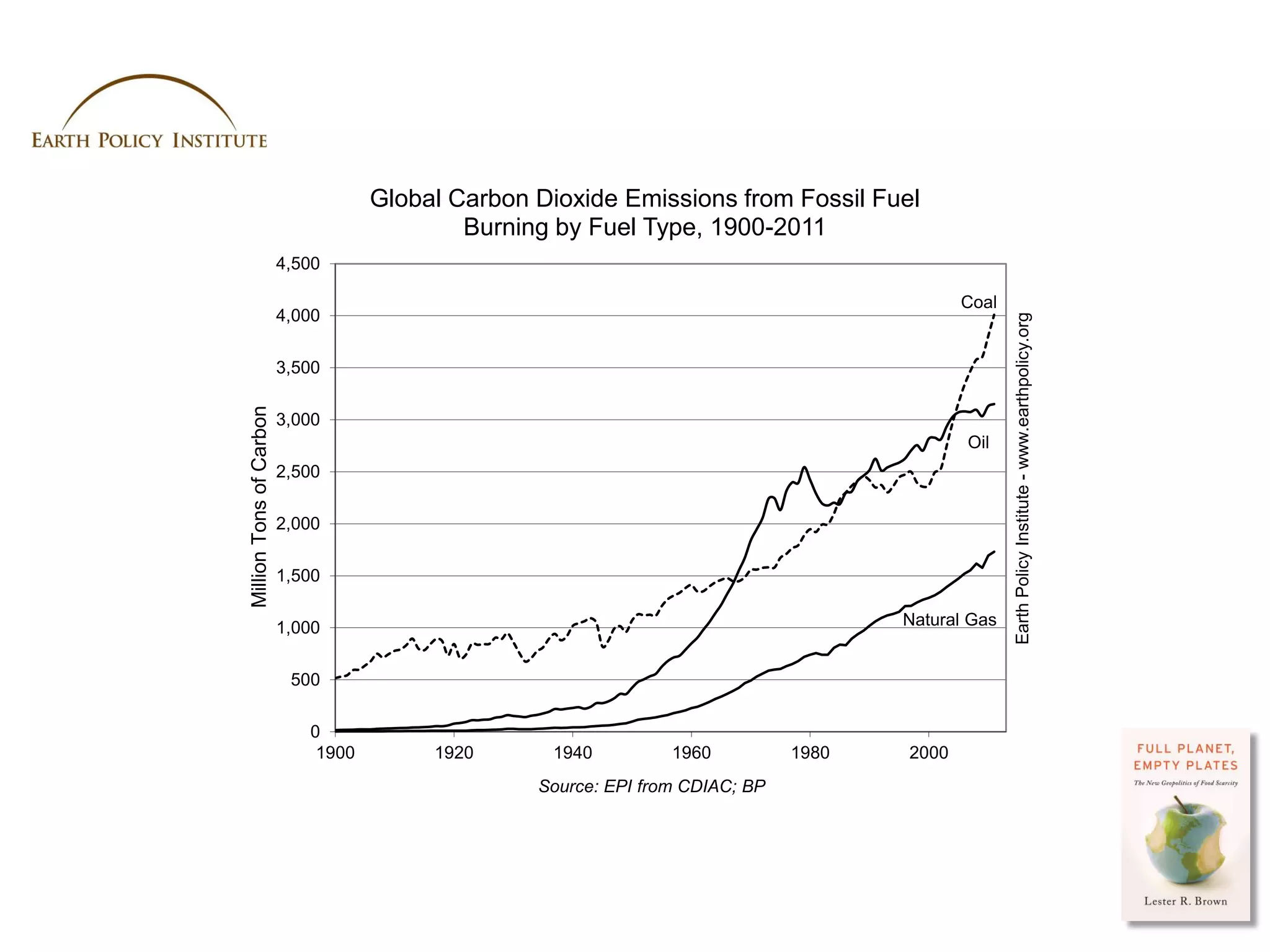 Global Carbon Dioxide Emissions from Fossil Fuel
                                            Burning by Fuel Type, 1900-2011
                         4,500

                                                                                             Coal
                         4,000




                                                                                                    Earth Policy Institute - www.earthpolicy.org
                         3,500
Million Tons of Carbon




                         3,000
                                                                                             Oil
                         2,500

                         2,000

                         1,500

                         1,000                                                        Natural Gas


                          500

                            0
                             1900        1920       1940         1960          1980   2000
                                                  Source: EPI from CDIAC; BP




                                                                                              Photo Credit: USDA / Scott Bauer
 
