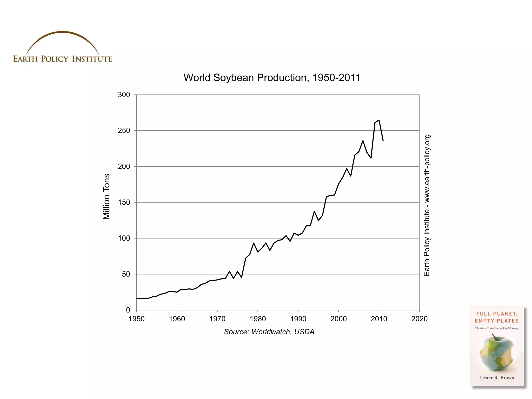 World Soybean Production, 1950-2011
               300



               250




                                                                                Earth Policy Institute - www.earth-policy.org
               200
Million Tons




               150



               100



               50



                0
                 1950   1960    1970     1980       1990      2000   2010   2020
                                   Source: Worldwatch, USDA




                                                                            Photo Credit: USDA / Scott Bauer
 