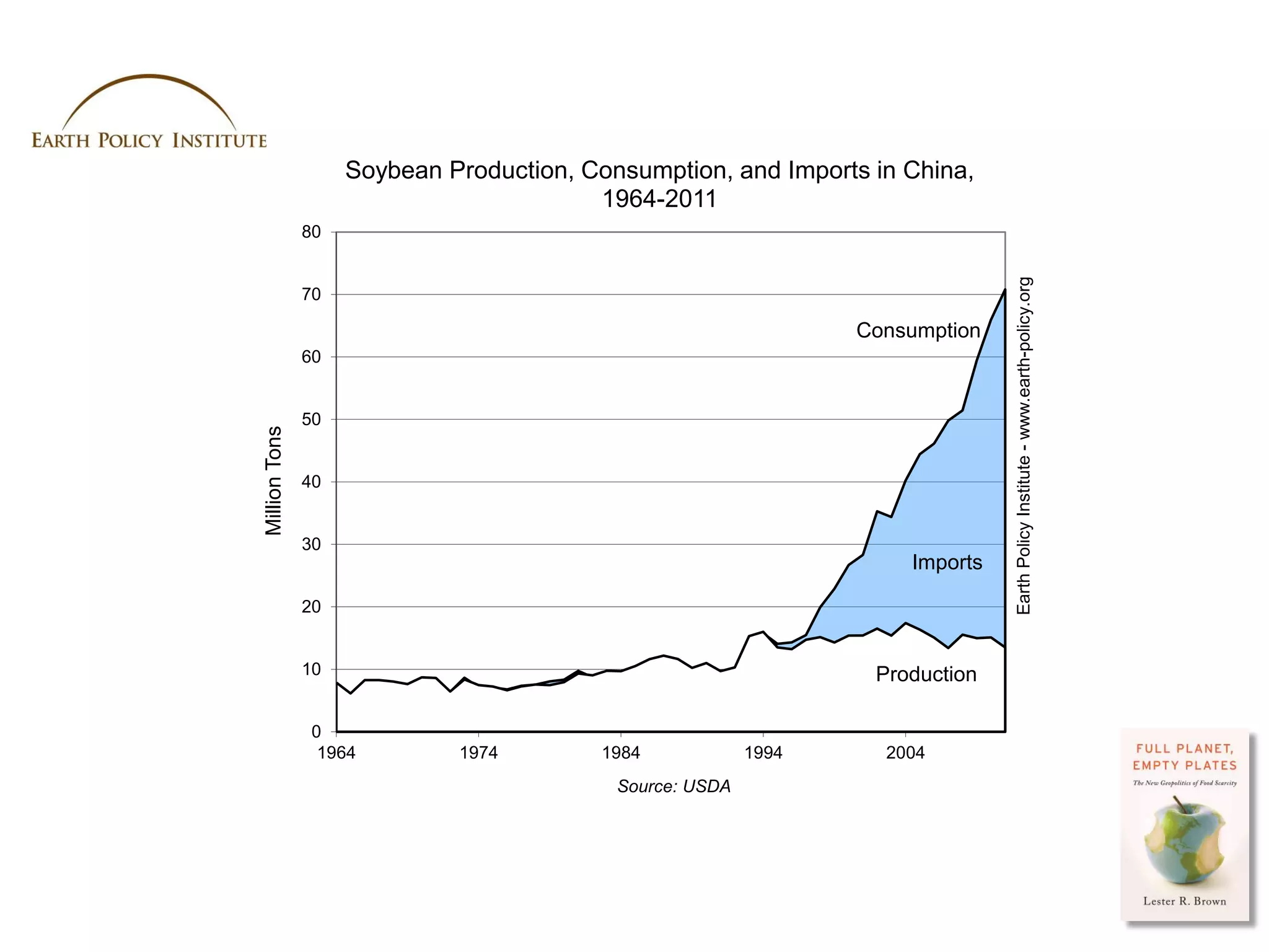 Soybean Production, Consumption, and Imports in China,
                                         1964-2011
               80




                                                                                    Earth Policy Institute - www.earth-policy.org
               70

                                                                 Consumption
               60


               50
Million Tons




               40


               30
                                                                     Imports

               20


               10                                                 Production

                0
                 1964        1974         1984            1994     2004
                                           Source: USDA




                                                                               Photo Credit: USDA / Scott Bauer
 