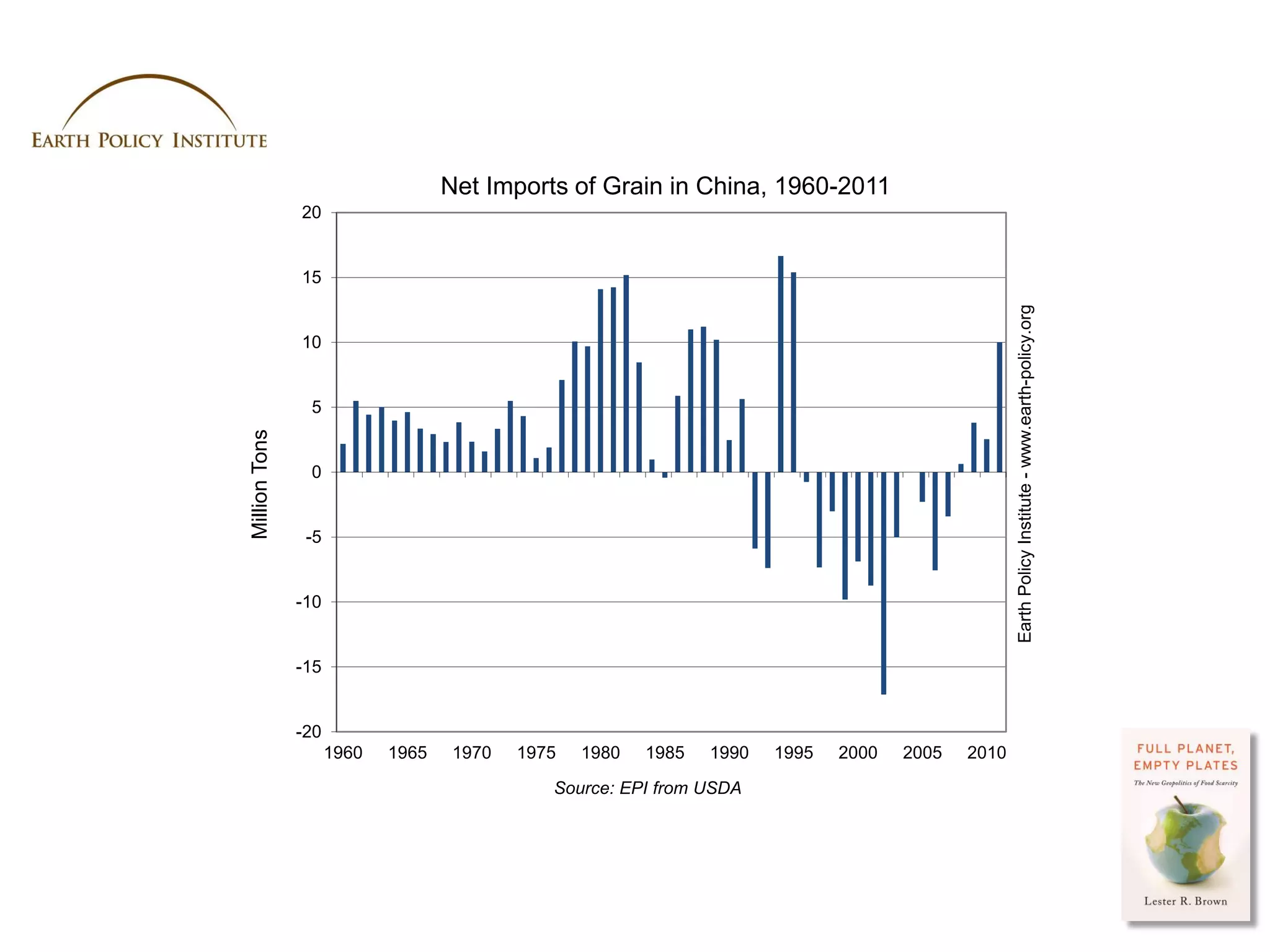 Net Imports of Grain in China, 1960-2011
               20


               15




                                                                                                   Earth Policy Institute - www.earth-policy.org
               10


                5
Million Tons




                0


                -5


               -10


               -15


               -20
                     1960   1965    1970   1975   1980   1985   1990   1995   2000   2005   2010

                                              Source: EPI from USDA




                                                                                             Photo Credit: USDA / Scott Bauer
 