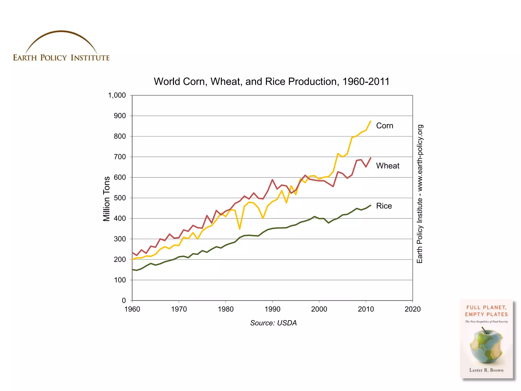 World Corn, Wheat, and Rice Production, 1960-2011
      1,000

               900
                                                                         Corn




                                                                                      Earth Policy Institute - www.earth-policy.org
               800

               700
                                                                         Wheat
               600
Million Tons




               500
                                                                         Rice
               400

               300

               200

               100

                0
                 1960      1970      1980      1990        2000   2010            2020
                                            Source: USDA




                                                                                 Photo Credit: USDA / Scott Bauer
 