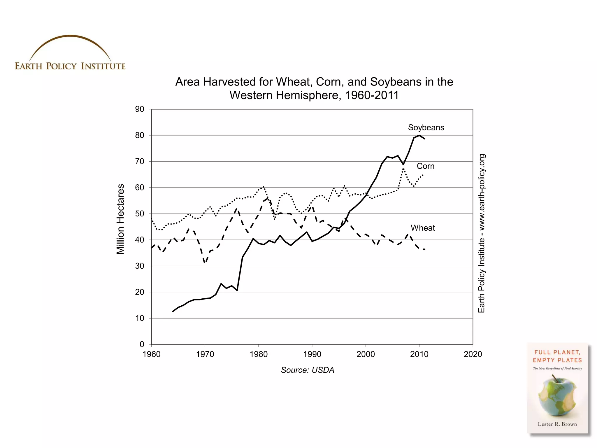 Area Harvested for Wheat, Corn, and Soybeans in the
                                     Western Hemisphere, 1960-2011
                   90

                                                                      Soybeans
                   80




                                                                                       Earth Policy Institute - www.earth-policy.org
                   70
                                                                        Corn
Million Hectares




                   60


                   50
                                                                       Wheat
                   40


                   30


                   20


                   10


                    0
                     1960      1970      1980       1990       2000    2010        2020
                                                Source: USDA




                                                                                  Photo Credit: USDA / Scott Bauer
 