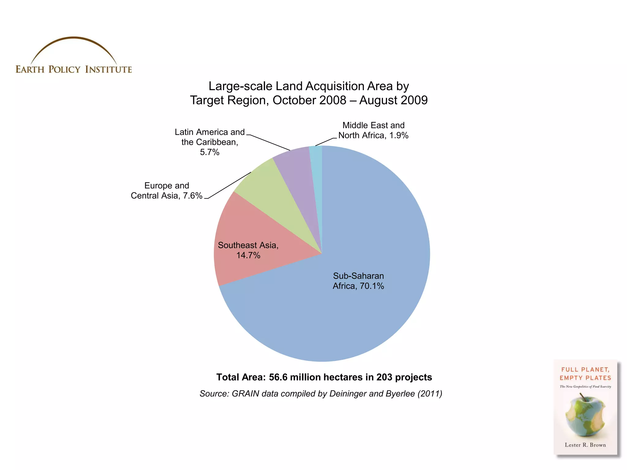 Large-scale Land Acquisition Area by
              Target Region, October 2008 – August 2009
                                                   Middle East and
           Latin America and                      North Africa, 1.9%
            the Caribbean,
                  5.7%


   Europe and
Central Asia, 7.6%




                     Southeast Asia,
                         14.7%

                                                 Sub-Saharan
                                                 Africa, 70.1%




                     Total Area: 56.6 million hectares in 203 projects
                 Source: GRAIN data compiled by Deininger and Byerlee (2011)




                                                                               Photo Credit: USDA / Scott Bauer
 