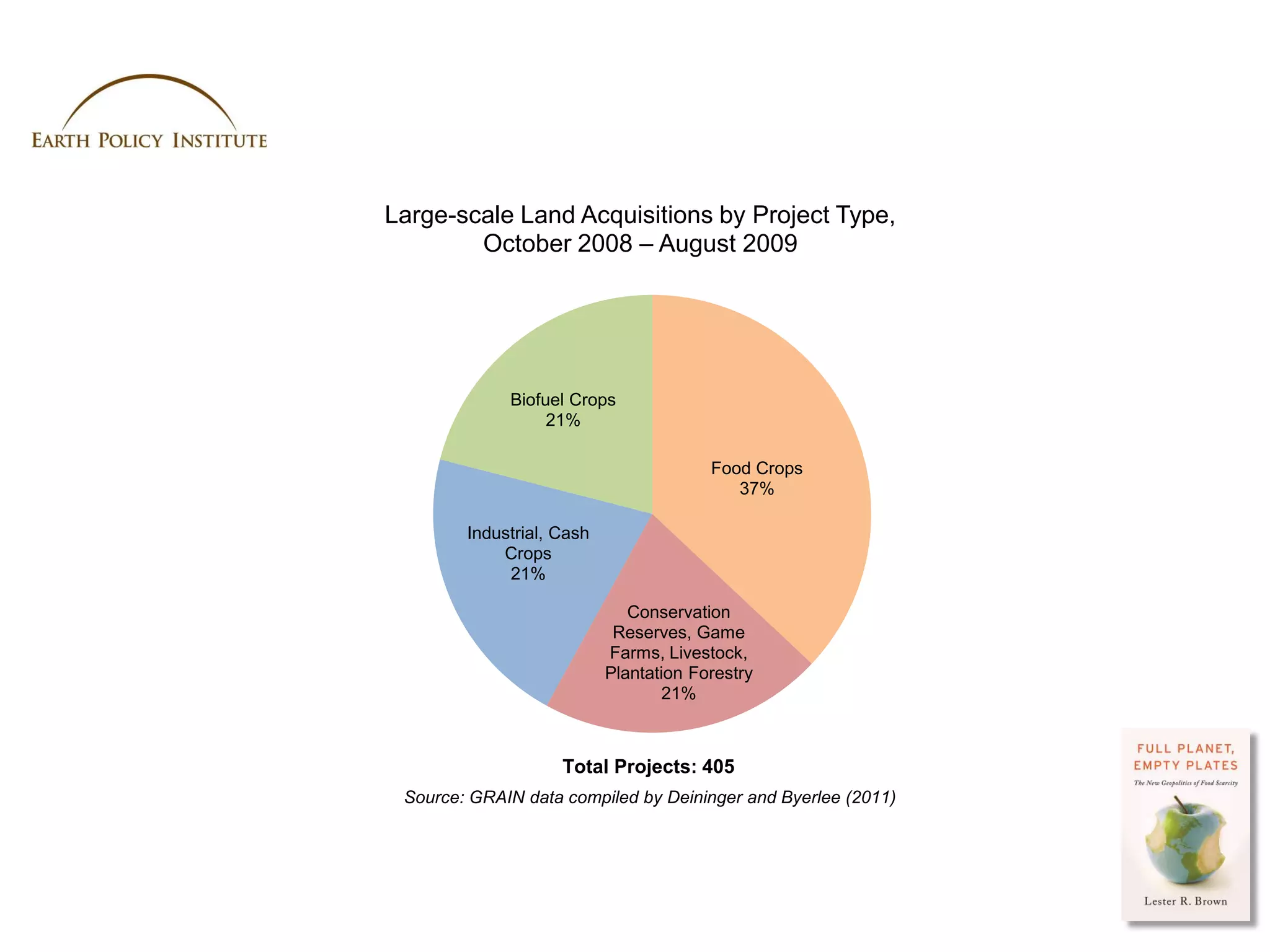 Large-scale Land Acquisitions by Project Type,
        October 2008 – August 2009




             Biofuel Crops
                  21%

                                        Food Crops
                                           37%

        Industrial, Cash
            Crops
             21%

                              Conservation
                            Reserves, Game
                           Farms, Livestock,
                           Plantation Forestry
                                   21%



                    Total Projects: 405
 Source: GRAIN data compiled by Deininger and Byerlee (2011)




                                                               Photo Credit: USDA / Scott Bauer
 