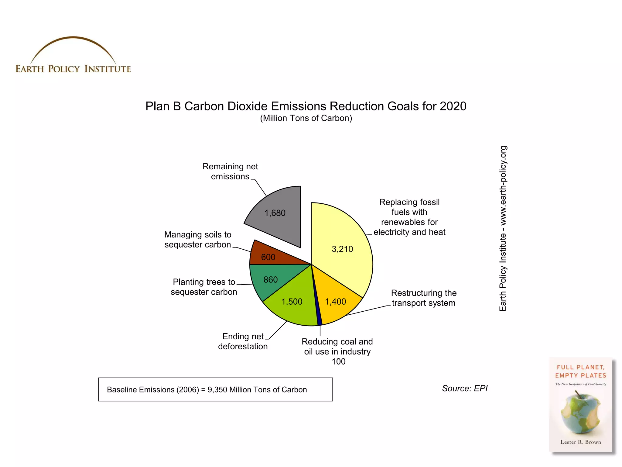 Plan B Carbon Dioxide Emissions Reduction Goals for 2020
                                          (Million Tons of Carbon)




                                                                                                            Earth Policy Institute - www.earth-policy.org
                          Remaining net
                           emissions

                                                                             Replacing fossil
                                           1,680                                 fuels with
                                                                              renewables for
                Managing soils to                                           electricity and heat
                sequester carbon
                                                              3,210
                                           600

                  Planting trees to        860
                 sequester carbon                                               Restructuring the
                                                 1,500      1,400               transport system


                                Ending net
                                                      Reducing coal and
                               deforestation
                                                      oil use in industry
                                                              100


Baseline Emissions (2006) = 9,350 Million Tons of Carbon                                      Source: EPI




                                                                                                      Photo Credit: USDA / Scott Bauer
 
