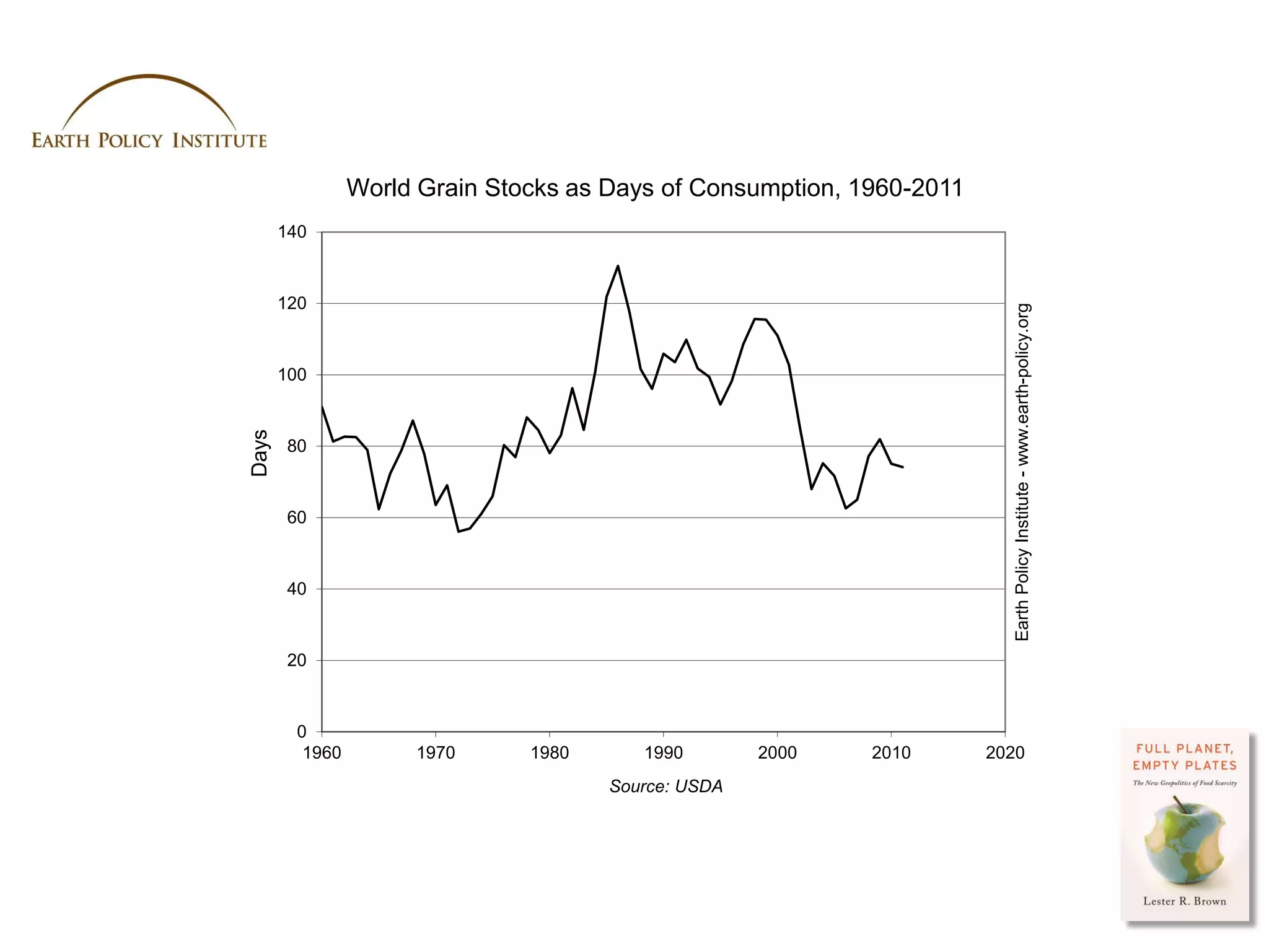 World Grain Stocks as Days of Consumption, 1960-2011
       140



       120




                                                                             Earth Policy Institute - www.earth-policy.org
       100
Days




        80



        60



        40



        20



         0
          1960        1970      1980      1990        2000   2010        2020
                                       Source: USDA




                                                                        Photo Credit: USDA / Scott Bauer
 