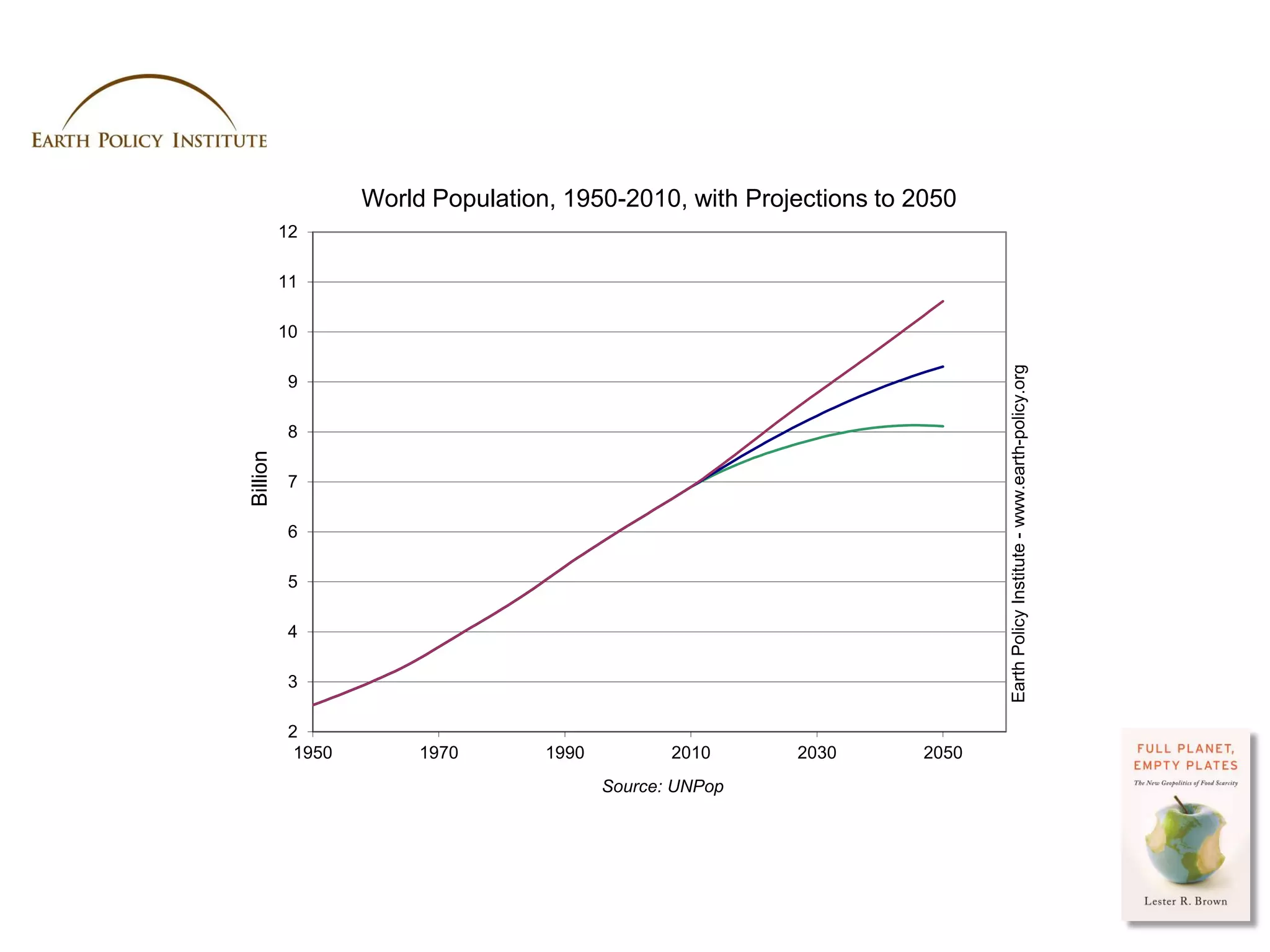 World Population, 1950-2010, with Projections to 2050
          12

          11

          10




                                                                                Earth Policy Institute - www.earth-policy.org
           9

           8
Billion




           7

           6

           5

           4

           3

           2
            1950        1970       1990          2010     2030       2050
                                          Source: UNPop




                                                                            Photo Credit: USDA / Scott Bauer
 