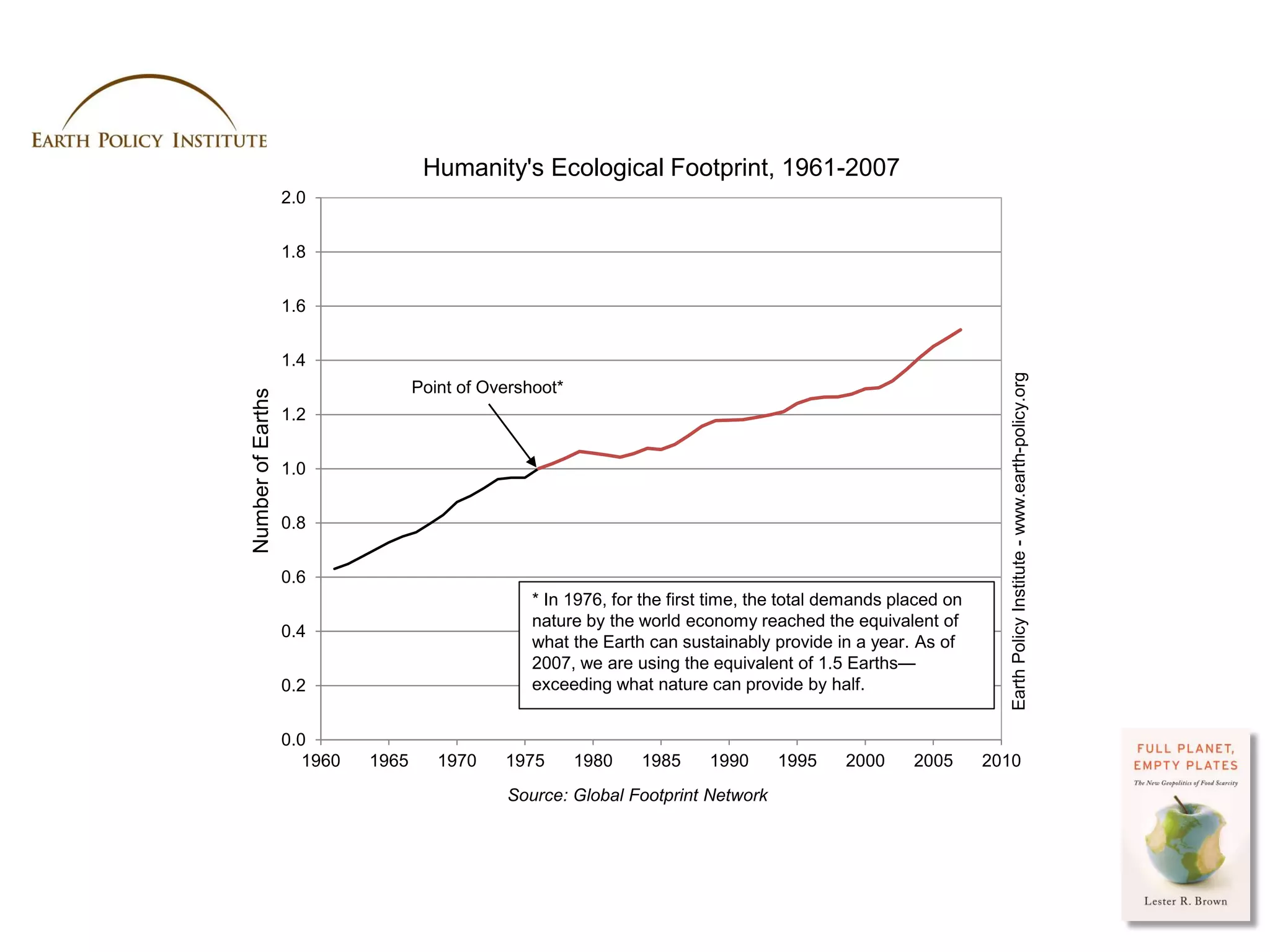 Humanity's Ecological Footprint, 1961-2007
                   2.0


                   1.8


                   1.6


                   1.4




                                                                                                                    Earth Policy Institute - www.earth-policy.org
                                    Point of Overshoot*
Number of Earths




                   1.2


                   1.0


                   0.8


                   0.6
                                                   * In 1976, for the first time, the total demands placed on
                                                   nature by the world economy reached the equivalent of
                   0.4
                                                   what the Earth can sustainably provide in a year. As of
                                                   2007, we are using the equivalent of 1.5 Earths—
                   0.2                             exceeding what nature can provide by half.


                   0.0
                      1960   1965      1970    1975       1980   1985     1990      1995     2000     2005      2010
                                               Source: Global Footprint Network




                                                                                                                Photo Credit: USDA / Scott Bauer
 