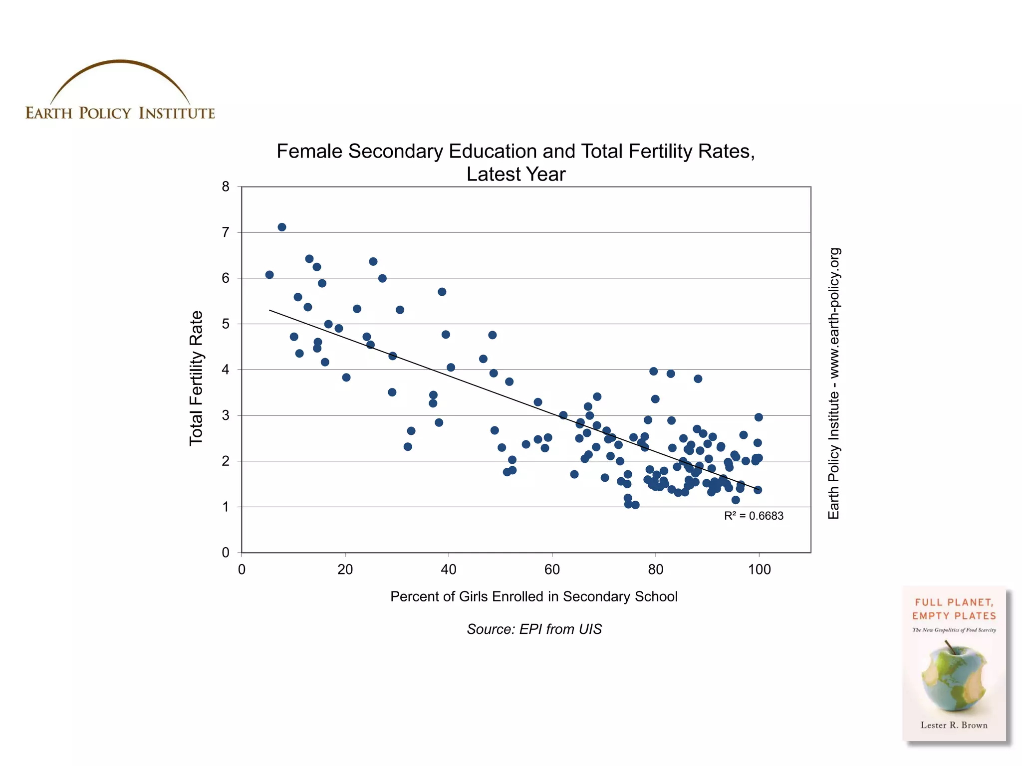 Female Secondary Education and Total Fertility Rates,
                                                 Latest Year
                       8


                       7




                                                                                                               Earth Policy Institute - www.earth-policy.org
                       6
Total Fertility Rate




                       5


                       4


                       3


                       2


                       1
                                                                                           R² = 0.6683


                       0
                           0         20           40               60              80          100
                                           Percent of Girls Enrolled in Secondary School

                                                       Source: EPI from UIS




                                                                                                         Photo Credit: USDA / Scott Bauer
 