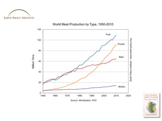 World Meat Production by Type, 1950-2010
               120

                                                             ...