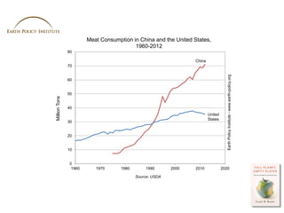 Meat Consumption in China and the United States,
                                          1960-2012
               80

  ...