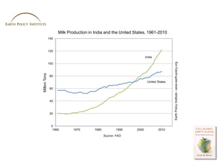Milk Production in India and the United States, 1961-2010
               140



               120
                       ...