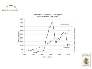 Wheat Production and Consumption
                                in Saudi Arabia, 1960-2011
                4,500

       ...